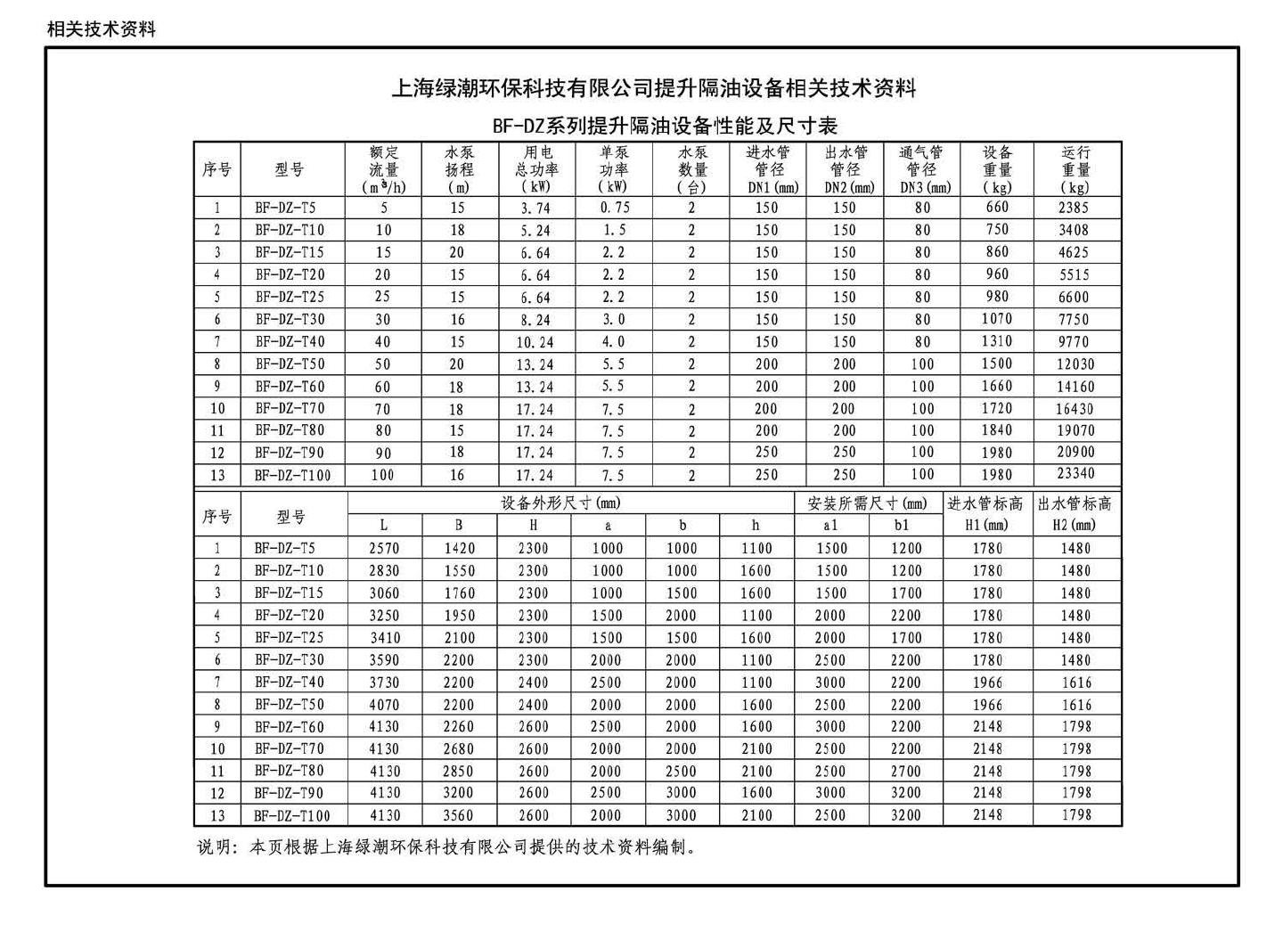 16S708--餐饮废水隔油设备选用与安装