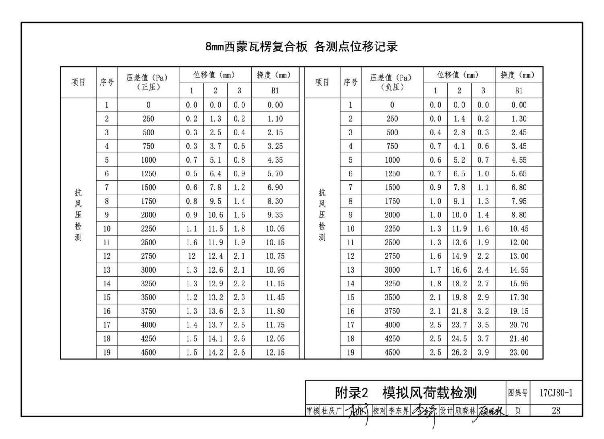 17CJ80-1--铝合金复合板建筑幕墙及装饰构造—BHOWA西蒙瓦楞复合板