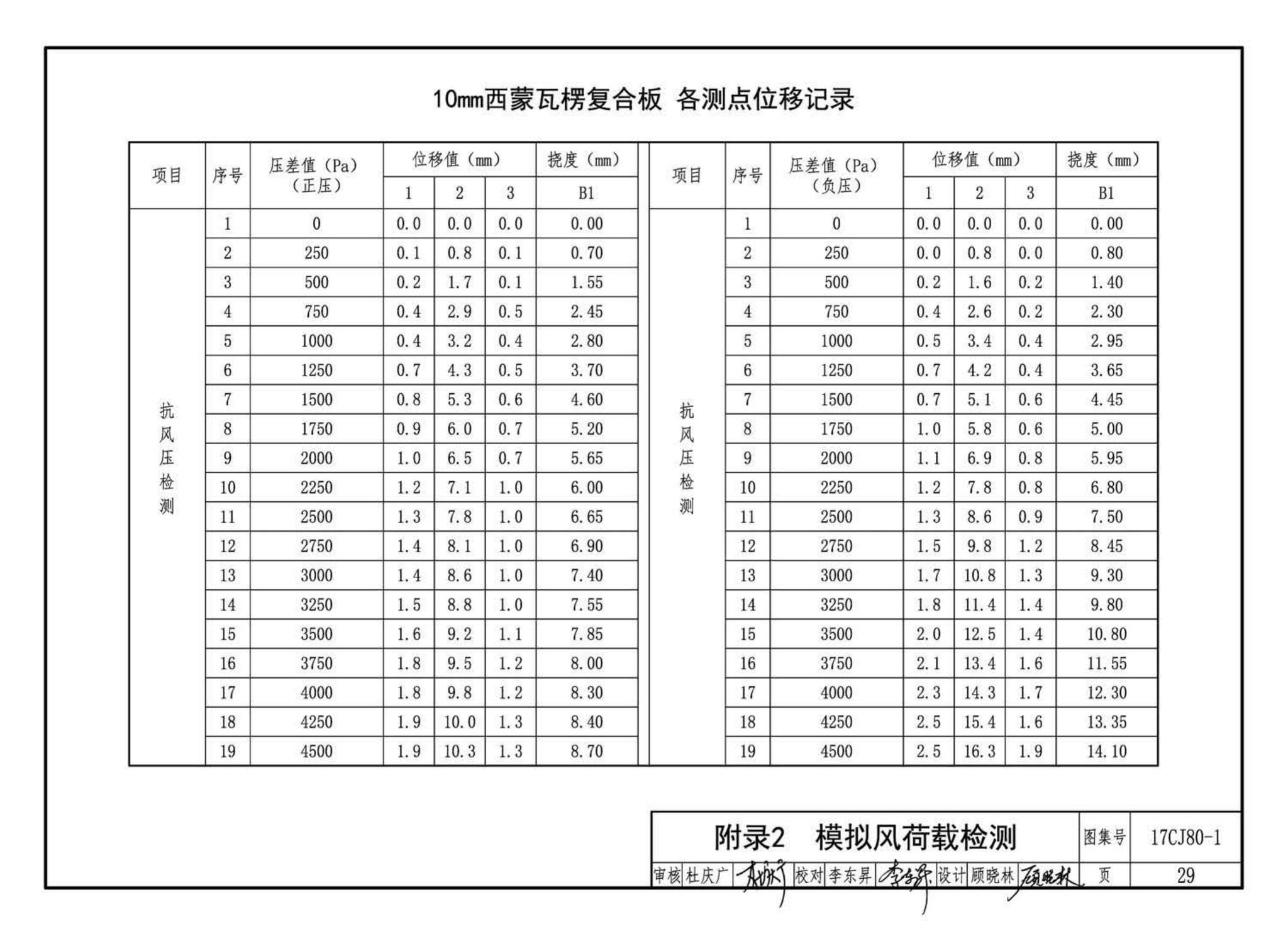 17CJ80-1--铝合金复合板建筑幕墙及装饰构造—BHOWA西蒙瓦楞复合板