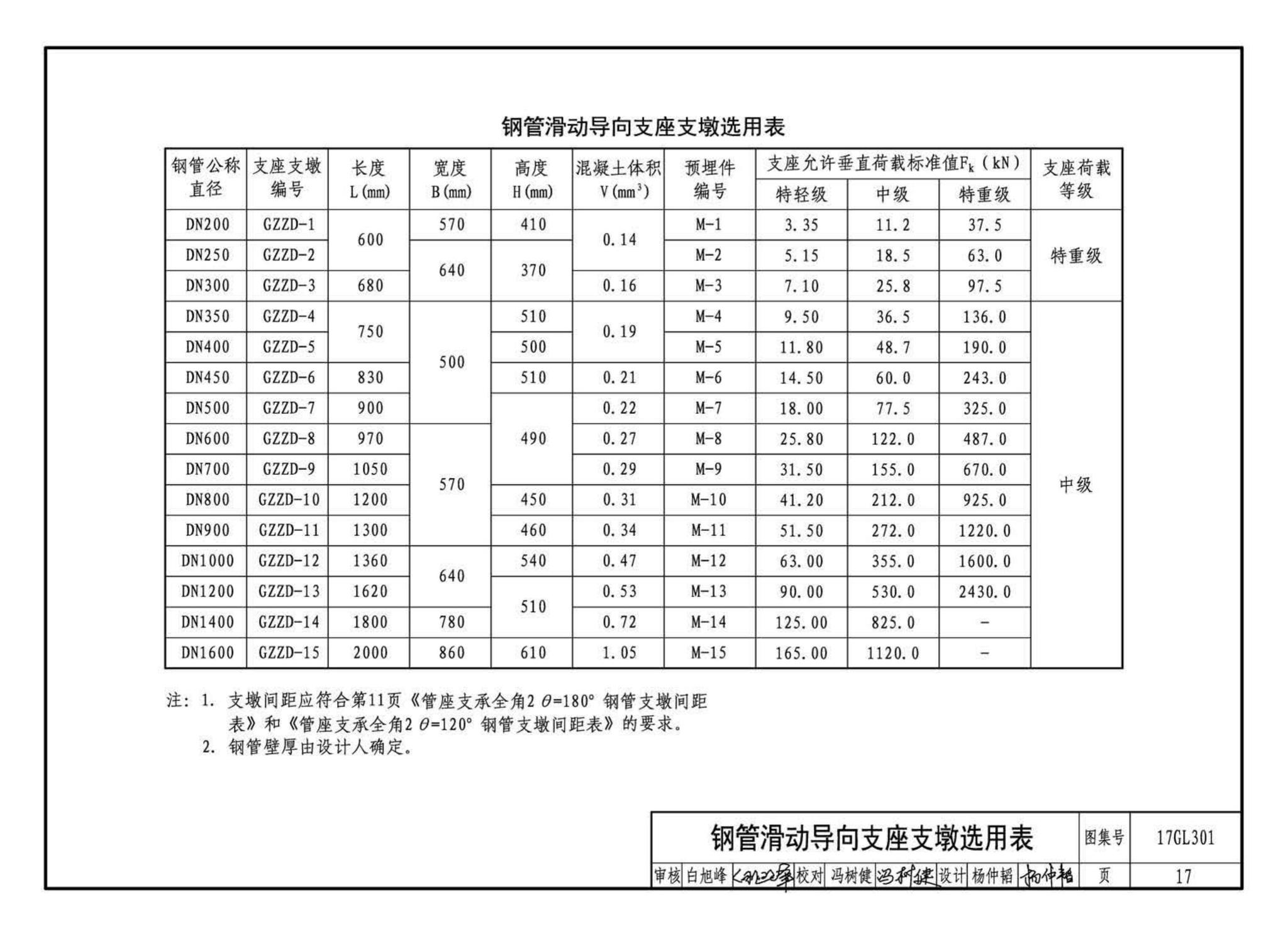 17GL301-17GL302--综合管廊给水管道及排水设施