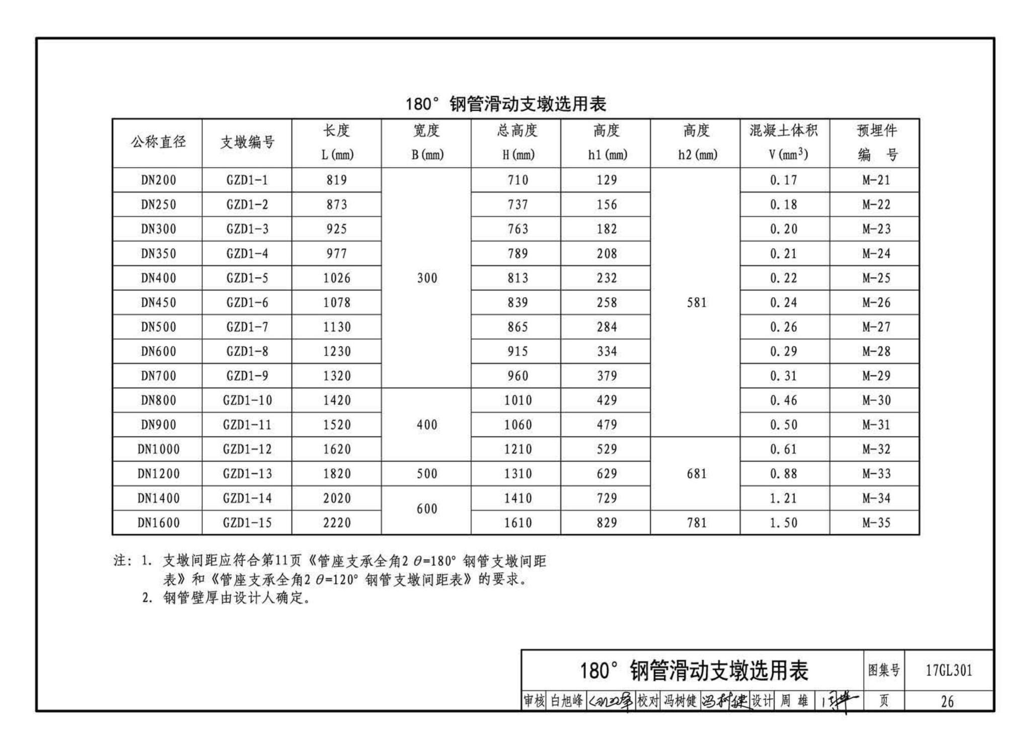 17GL301-17GL302--综合管廊给水管道及排水设施