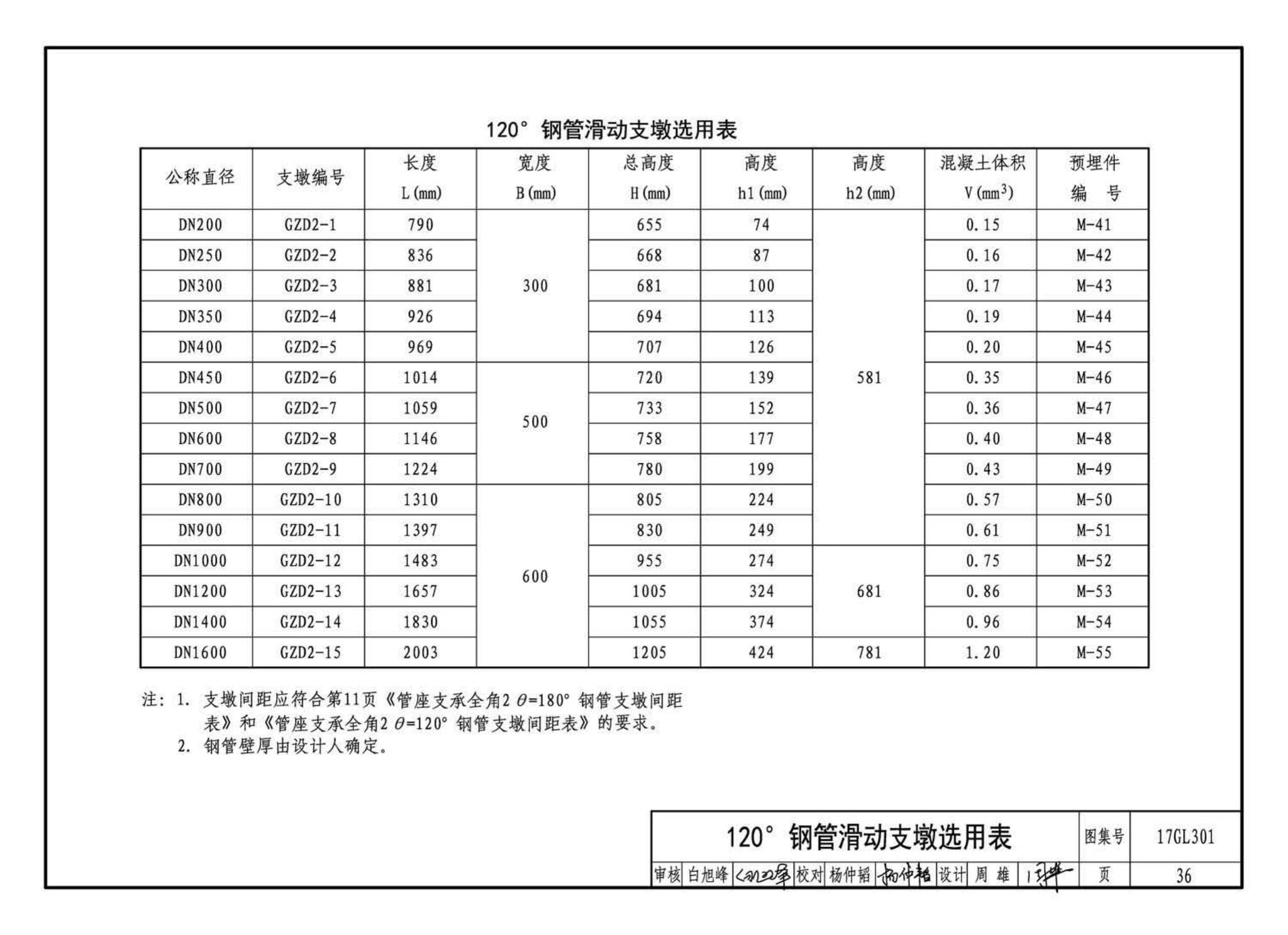 17GL301-17GL302--综合管廊给水管道及排水设施