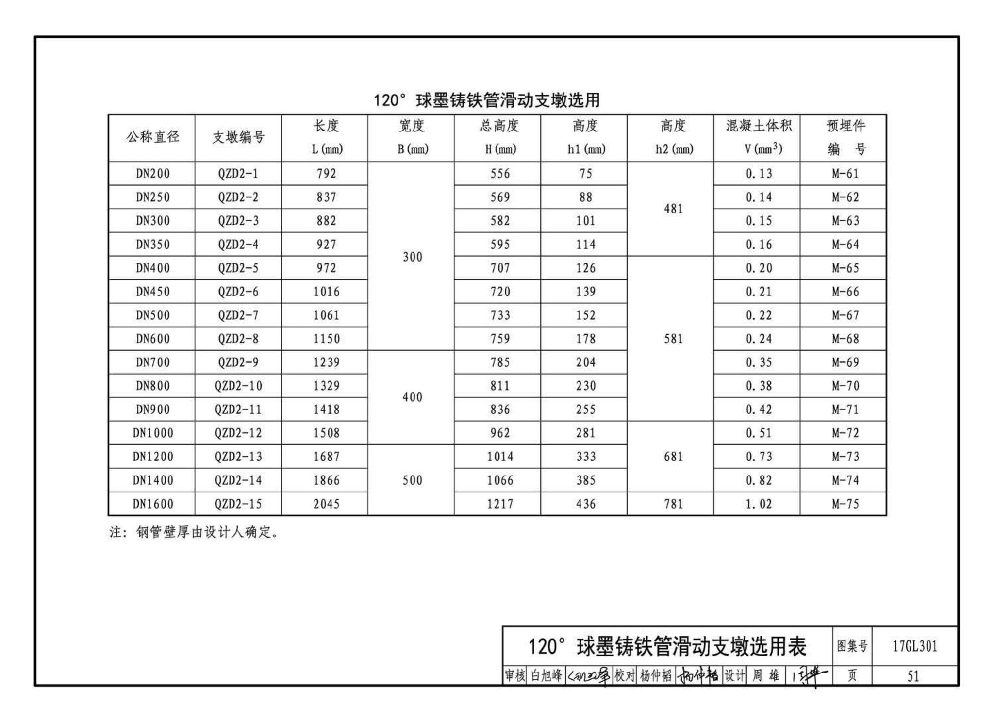 17GL301-17GL302--综合管廊给水管道及排水设施