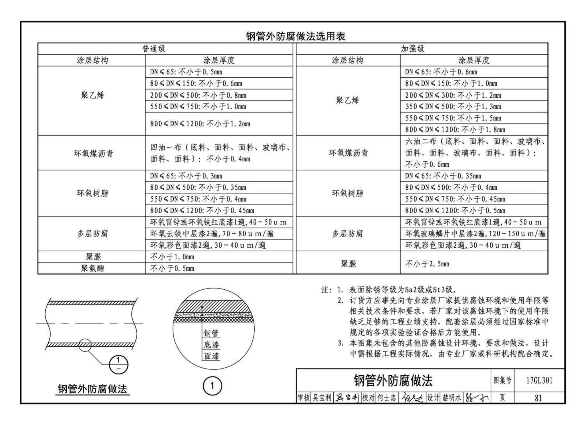 17GL301-17GL302--综合管廊给水管道及排水设施