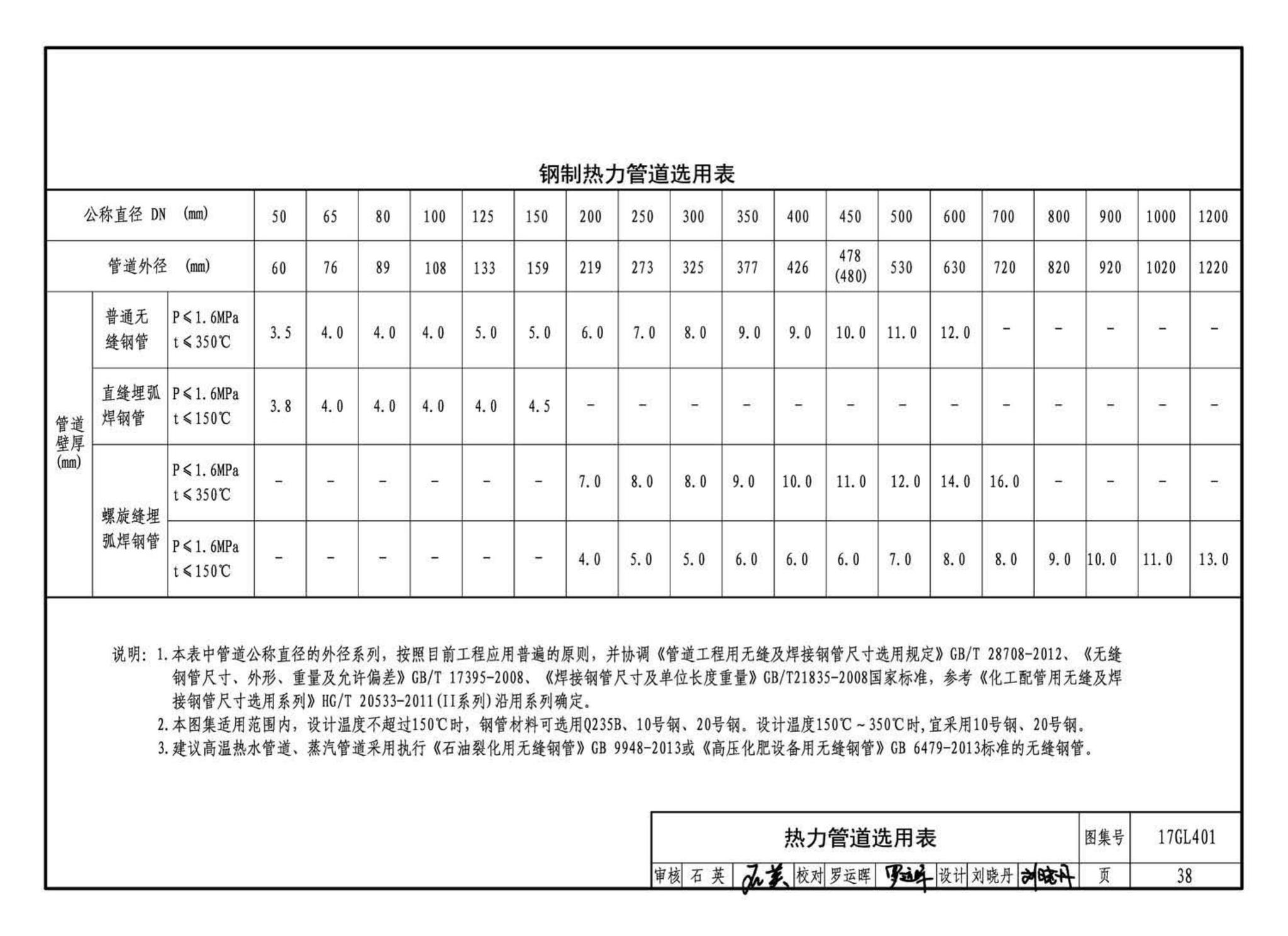 17GL401--综合管廊热力管道敷设与安装