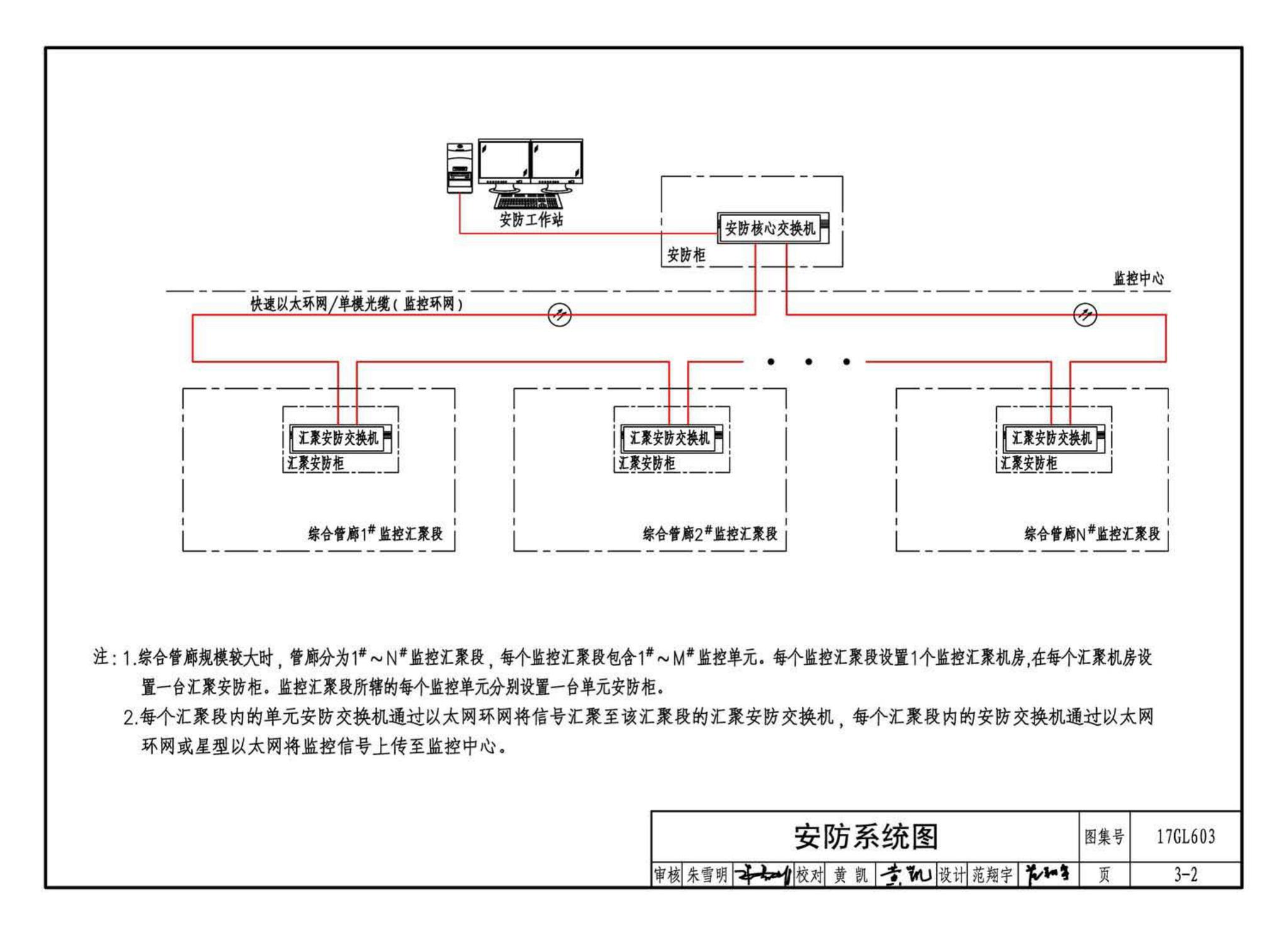 17GL603--综合管廊监控及报警系统设计与施工