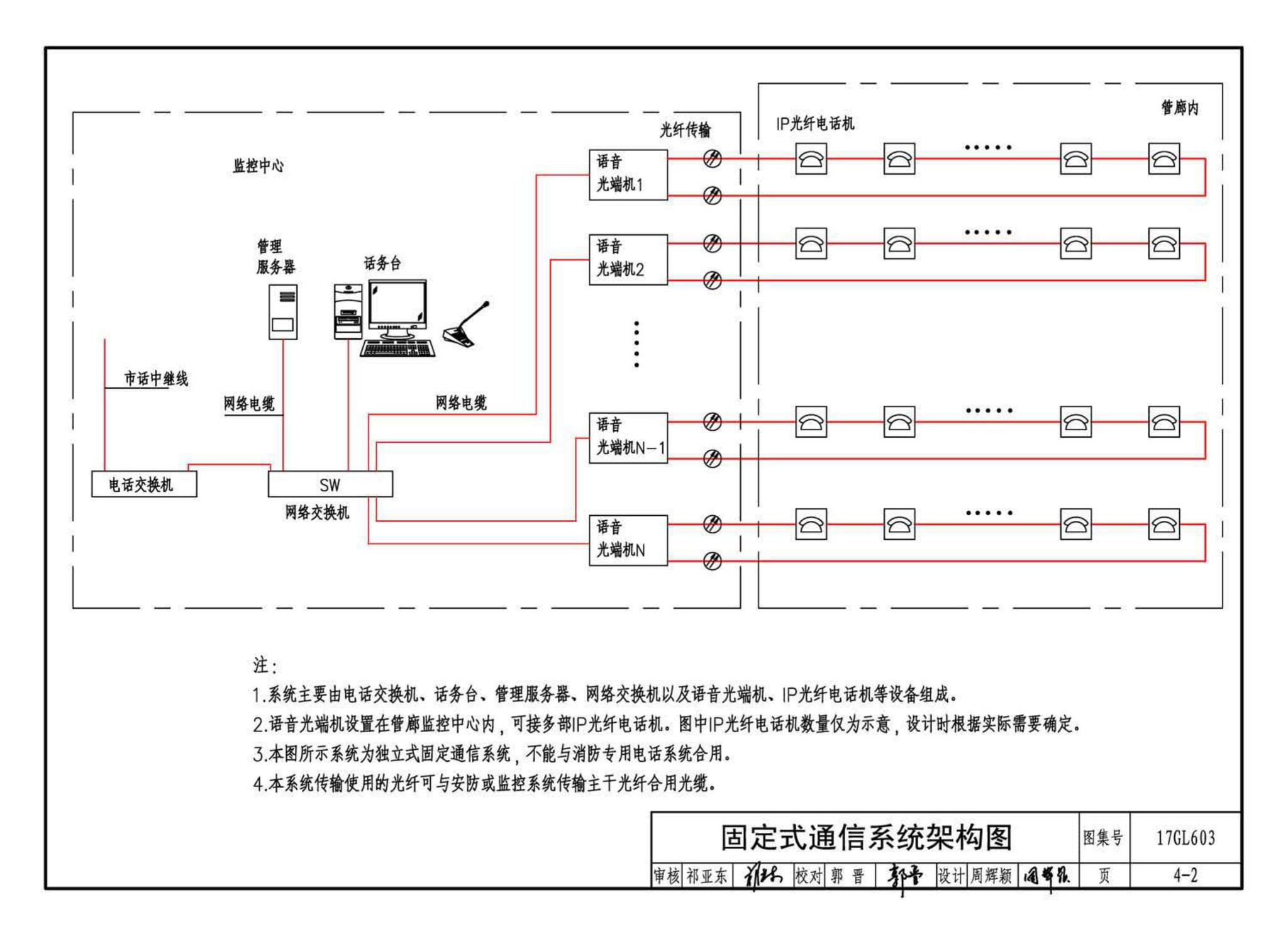 17GL603--综合管廊监控及报警系统设计与施工