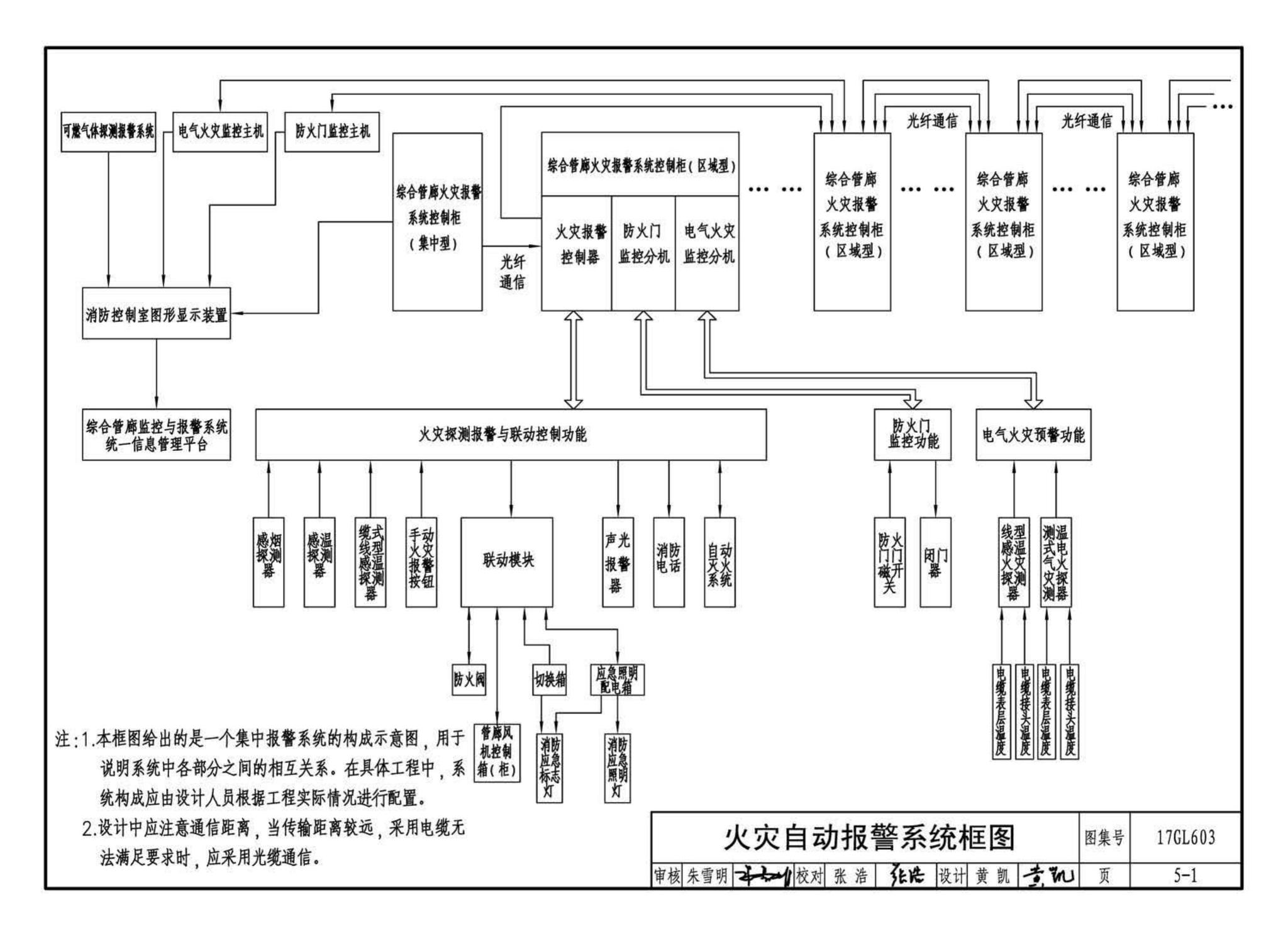 17GL603--综合管廊监控及报警系统设计与施工