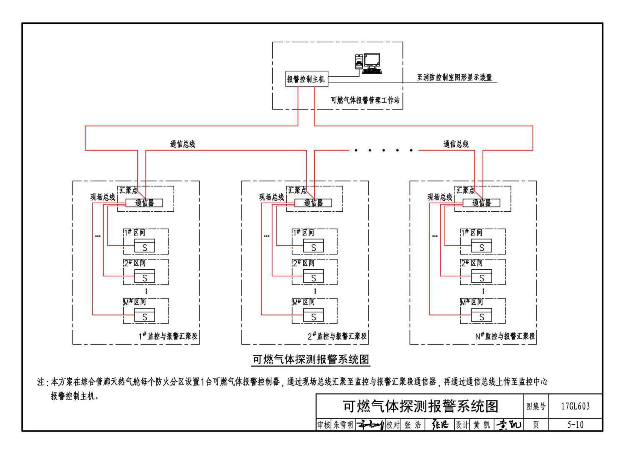 17GL603--综合管廊监控及报警系统设计与施工