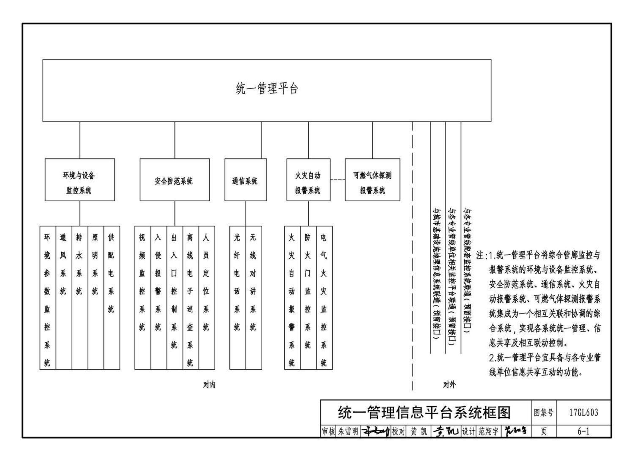 17GL603--综合管廊监控及报警系统设计与施工