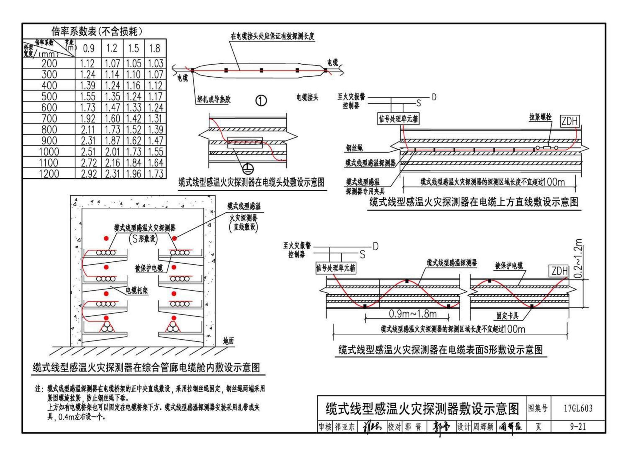 17GL603--综合管廊监控及报警系统设计与施工