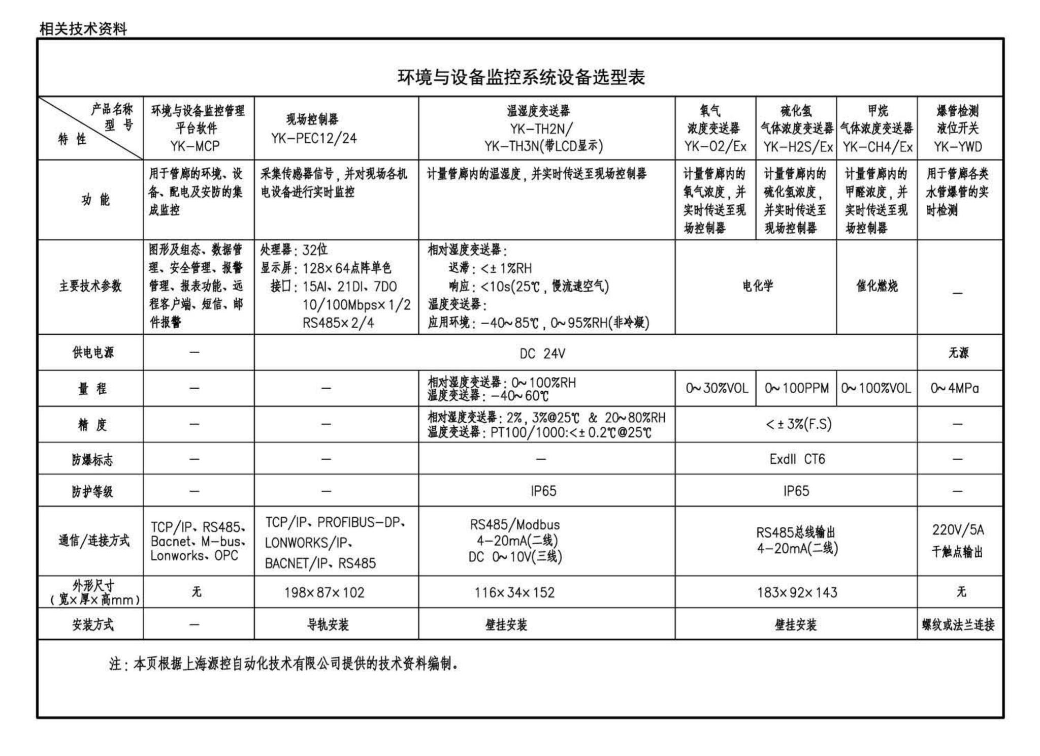 17GL603--综合管廊监控及报警系统设计与施工