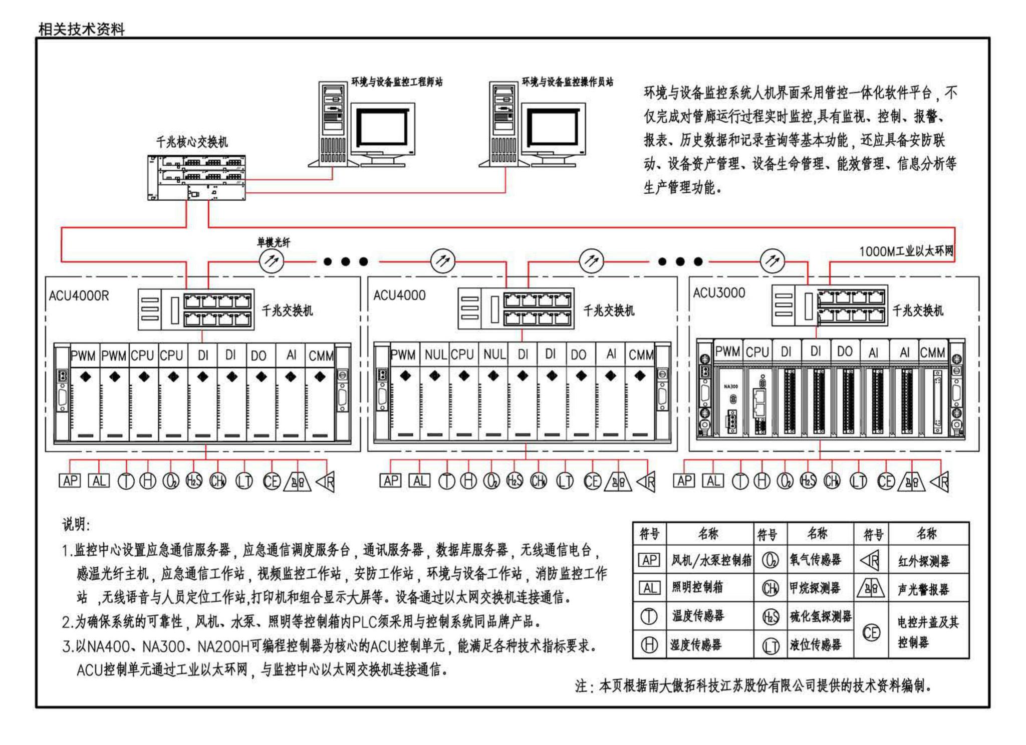 17GL603--综合管廊监控及报警系统设计与施工