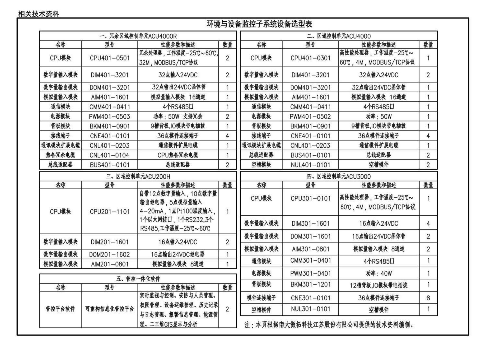 17GL603--综合管廊监控及报警系统设计与施工