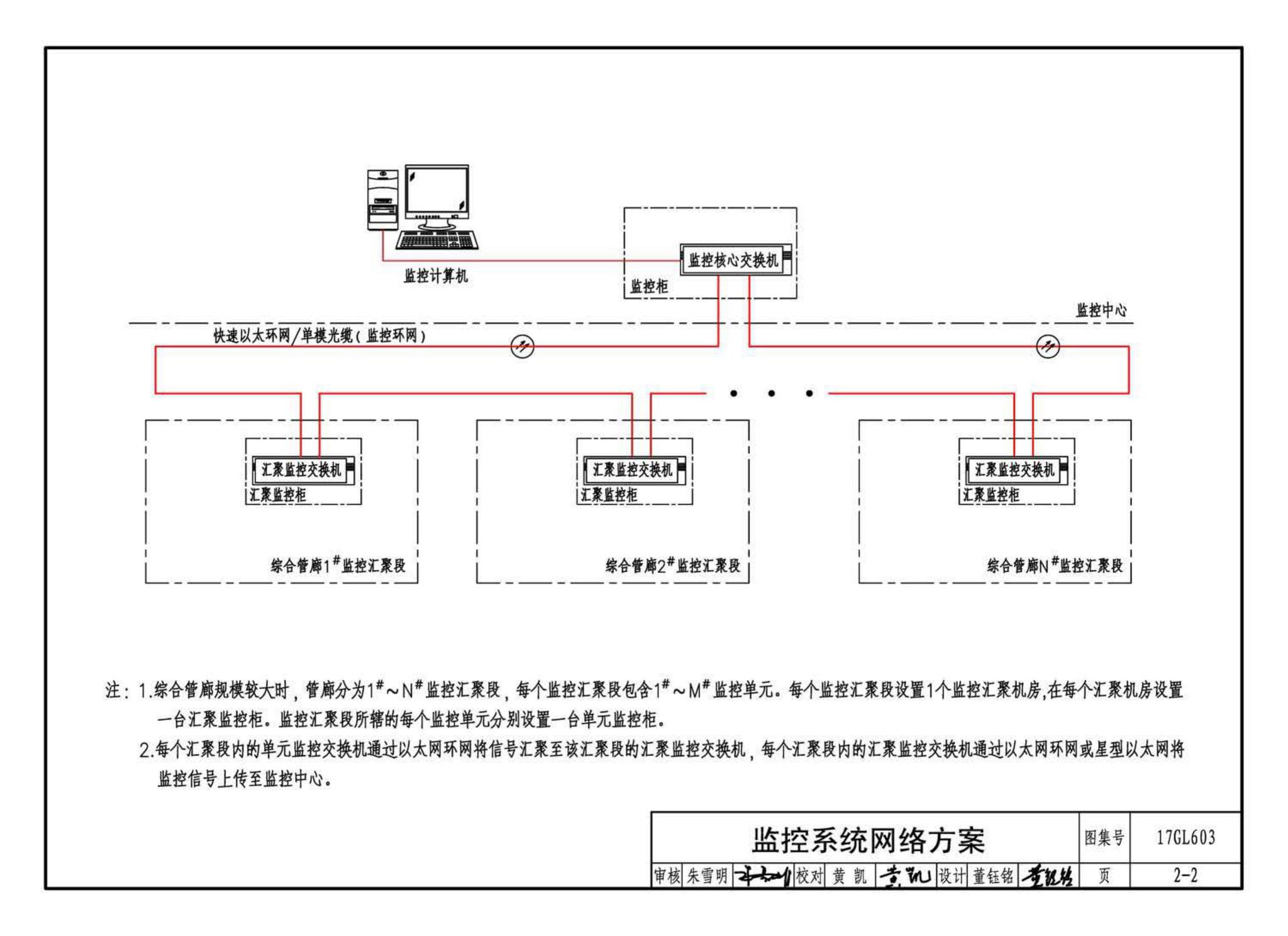 17GL603--综合管廊监控及报警系统设计与施工