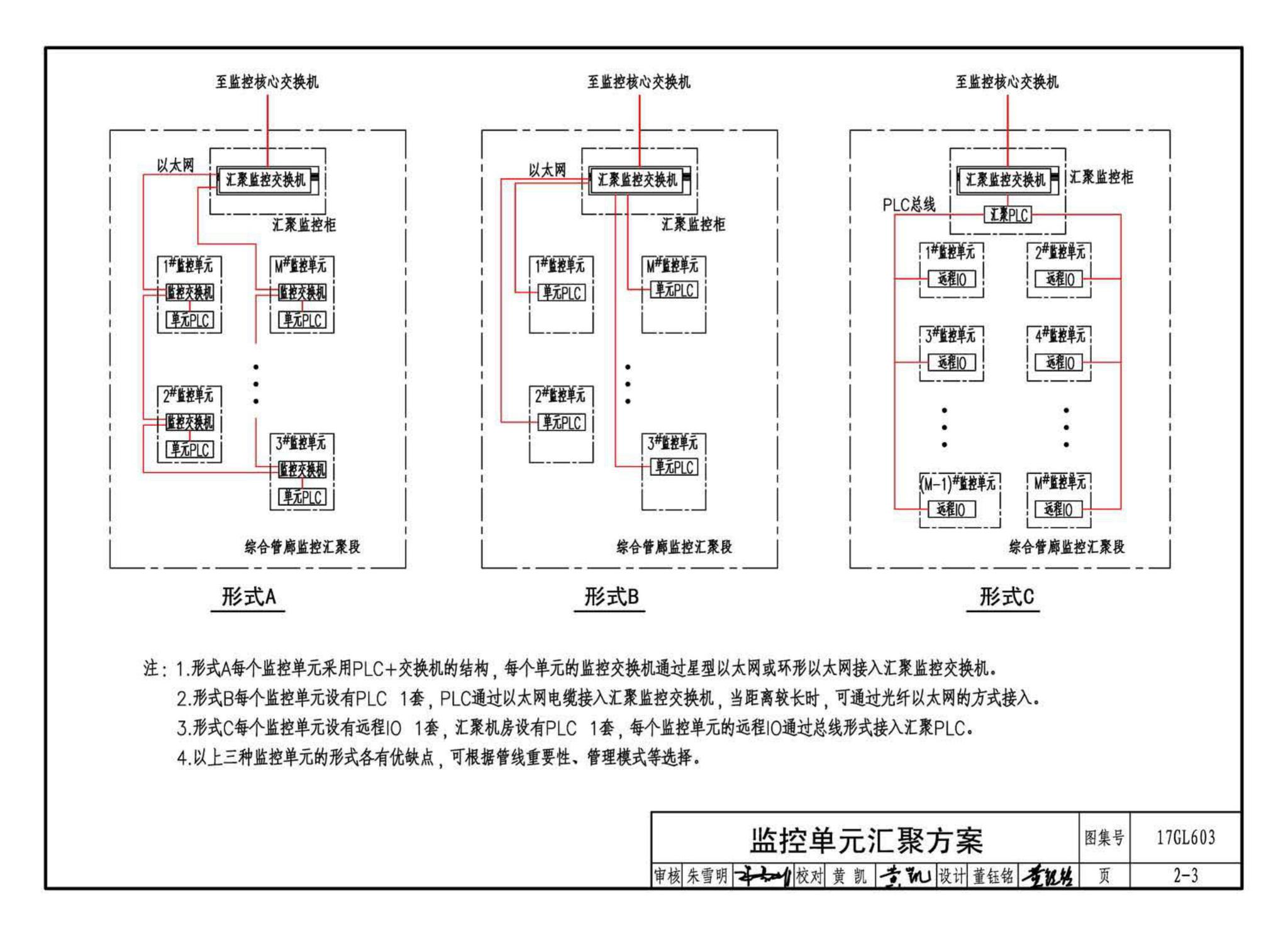 17GL603--综合管廊监控及报警系统设计与施工