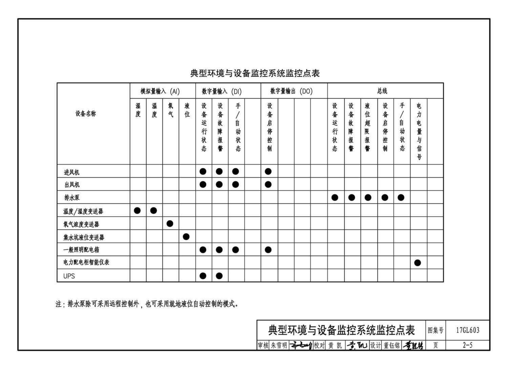 17GL603--综合管廊监控及报警系统设计与施工