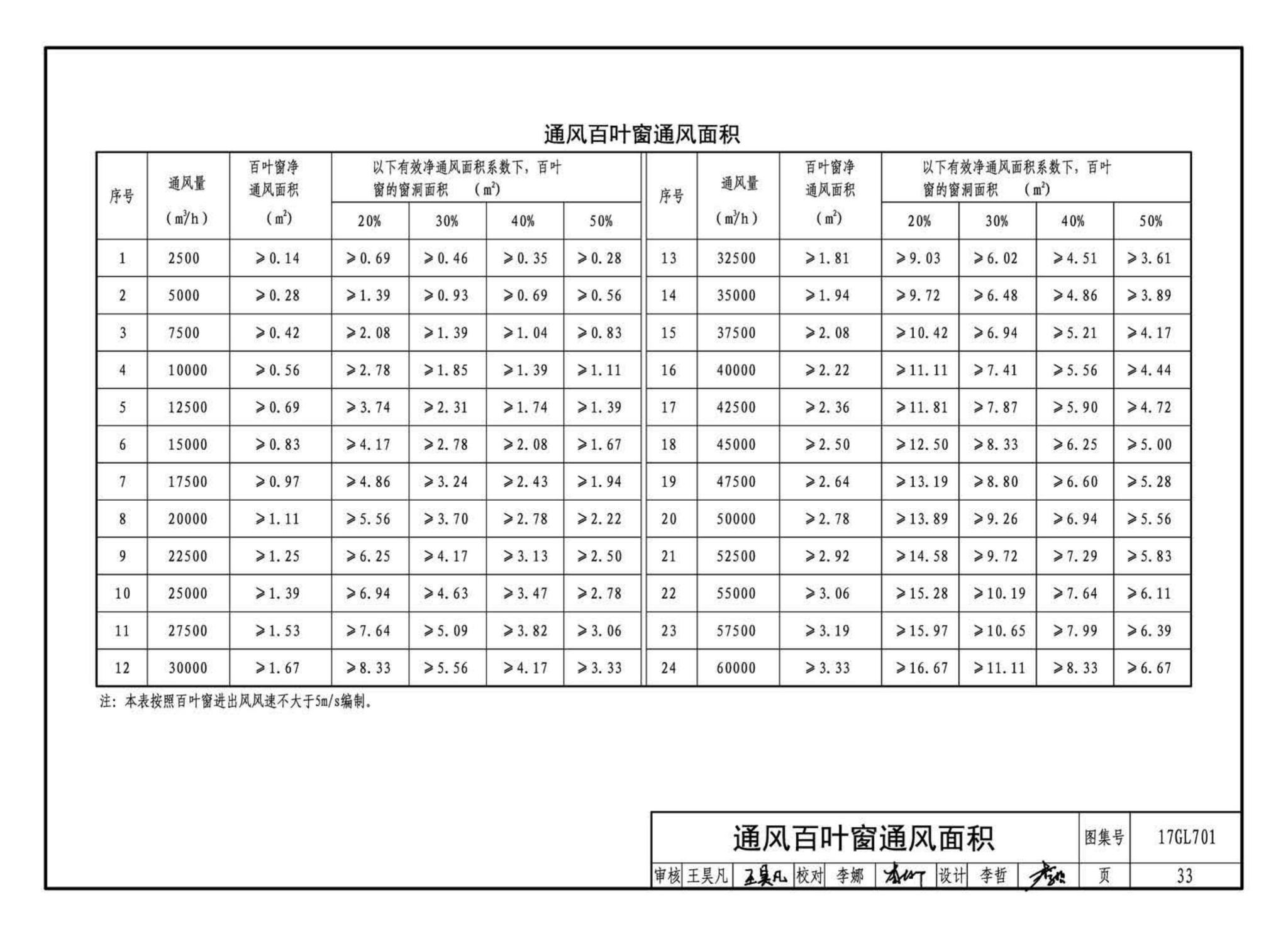 17GL701--综合管廊通风设施设计与施工