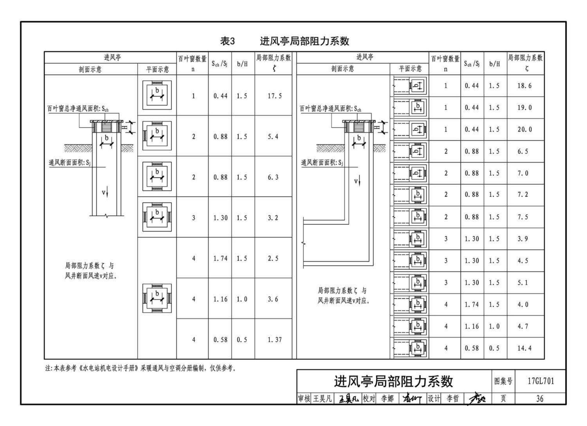 17GL701--综合管廊通风设施设计与施工