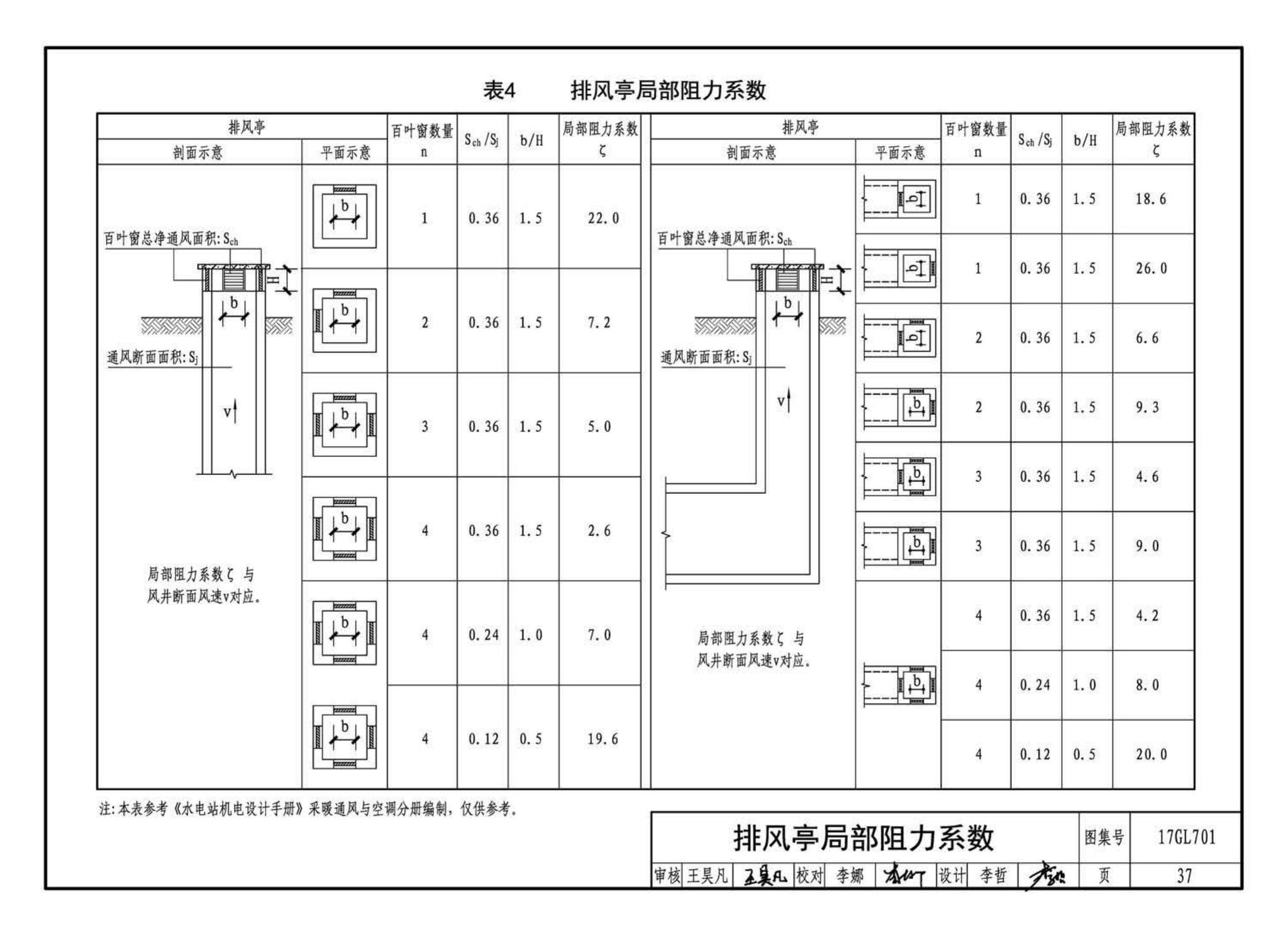 17GL701--综合管廊通风设施设计与施工