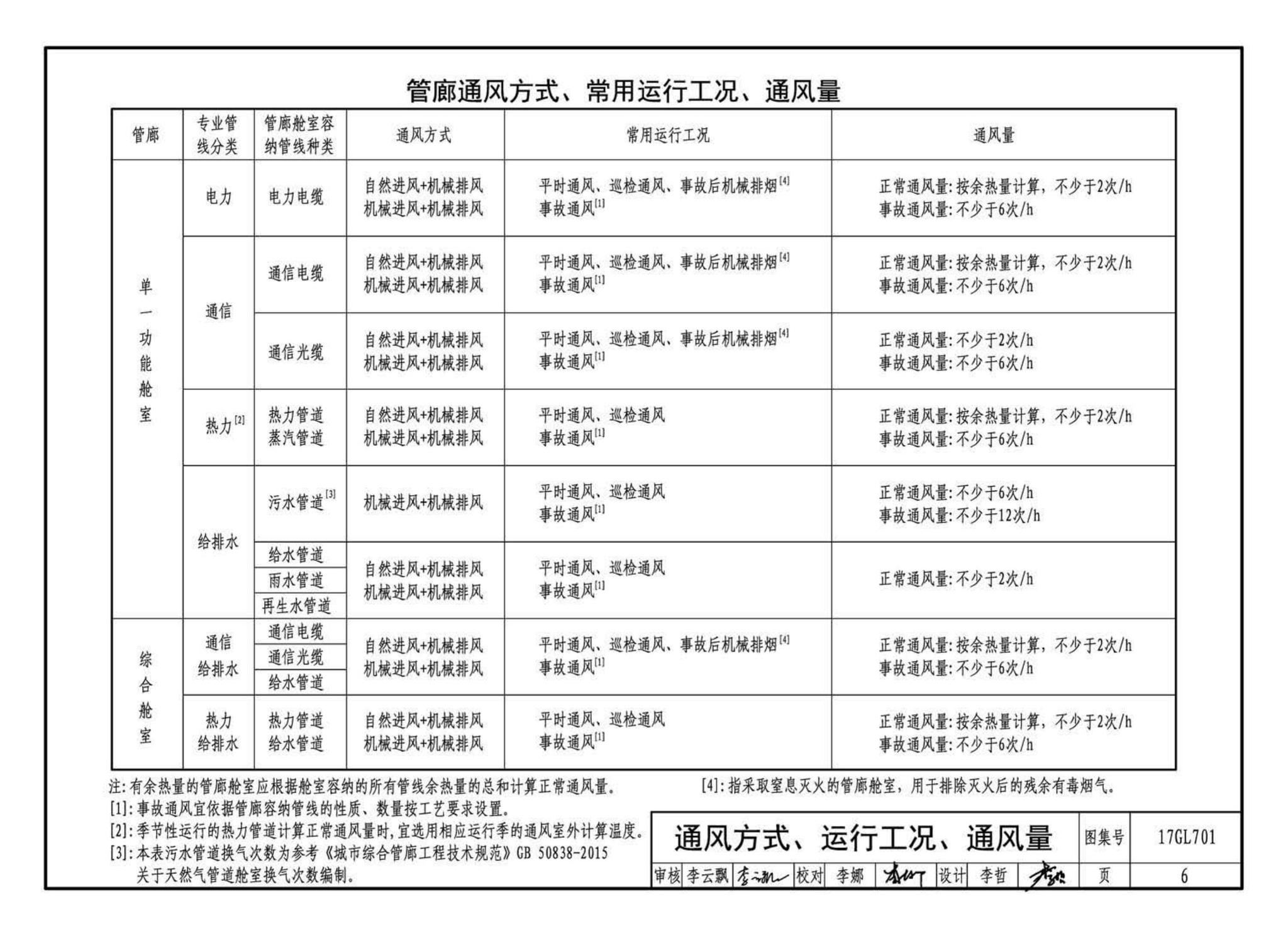 17GL701--综合管廊通风设施设计与施工