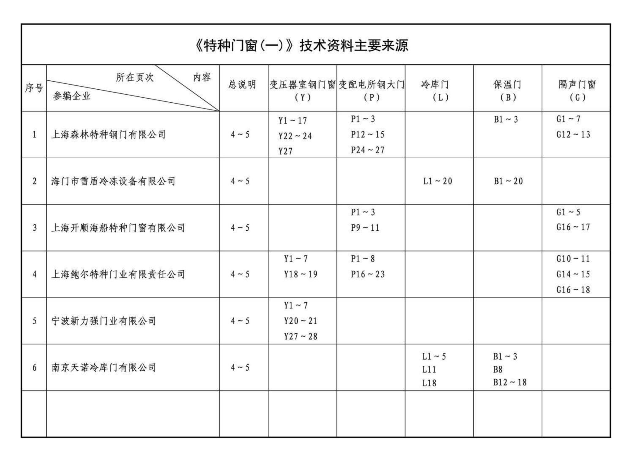 17J610-1--特种门窗（一）