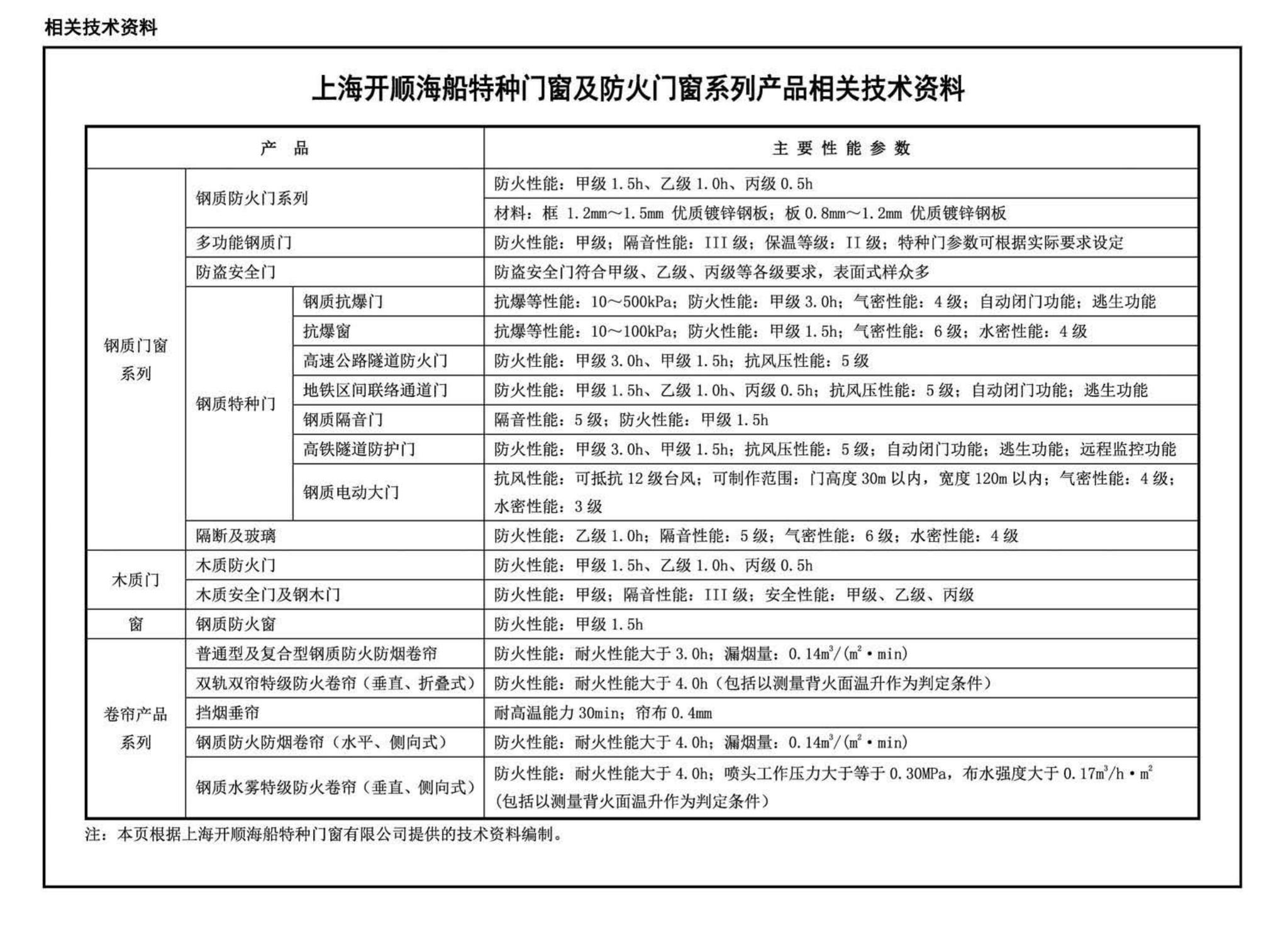 17J610-2--特种门窗（二）