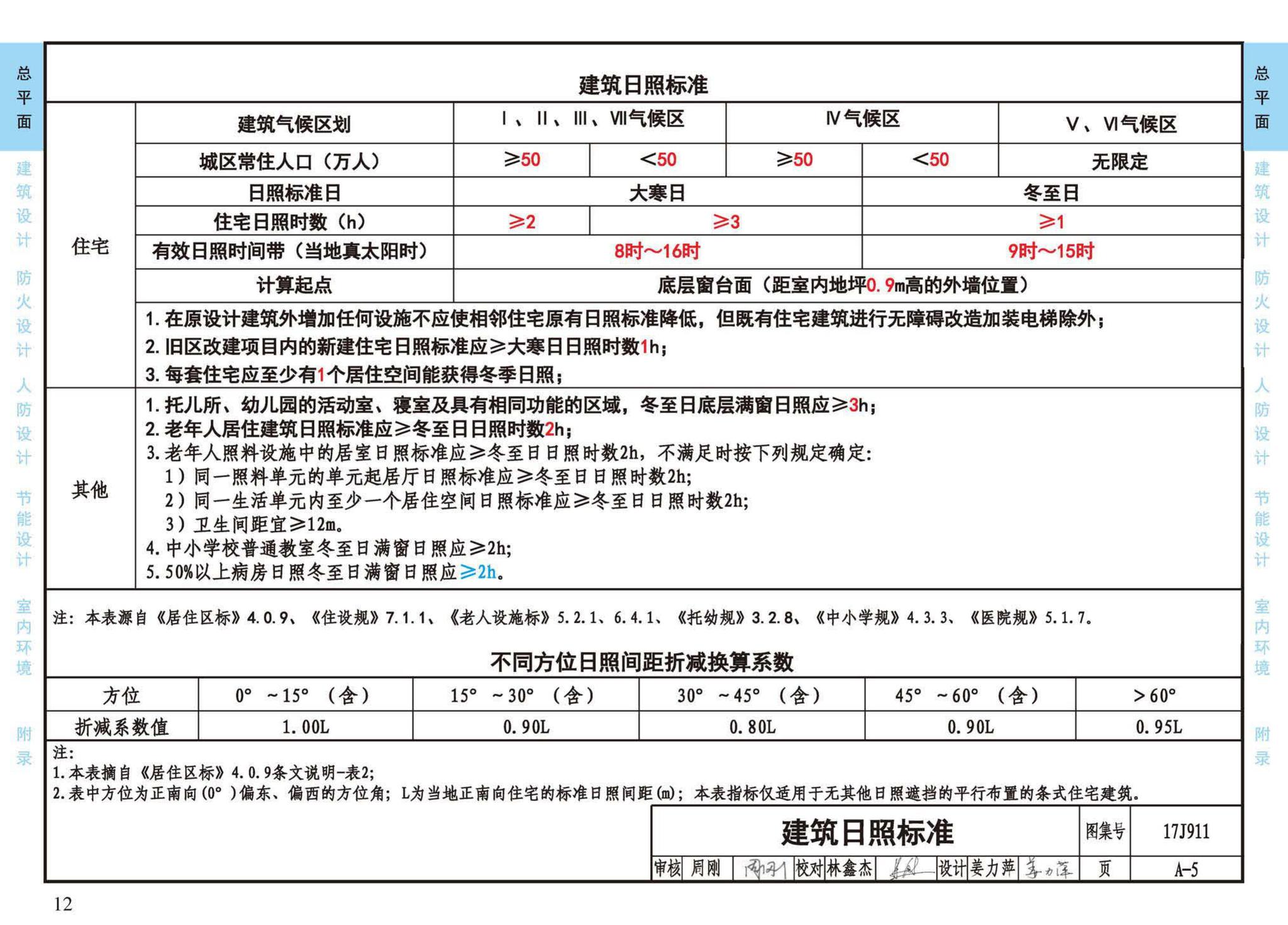 17J911--建筑专业设计常用数据