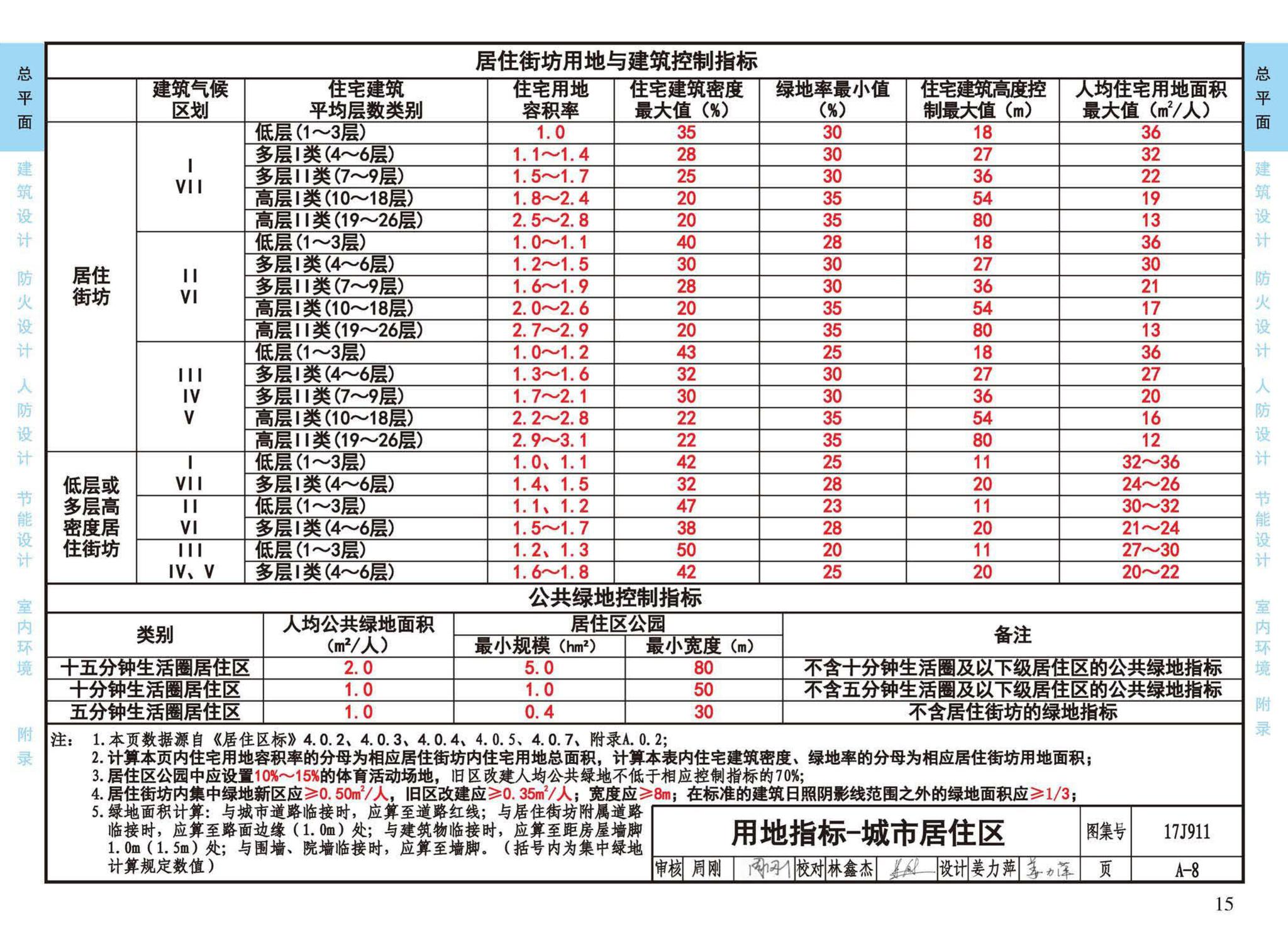 17J911--建筑专业设计常用数据