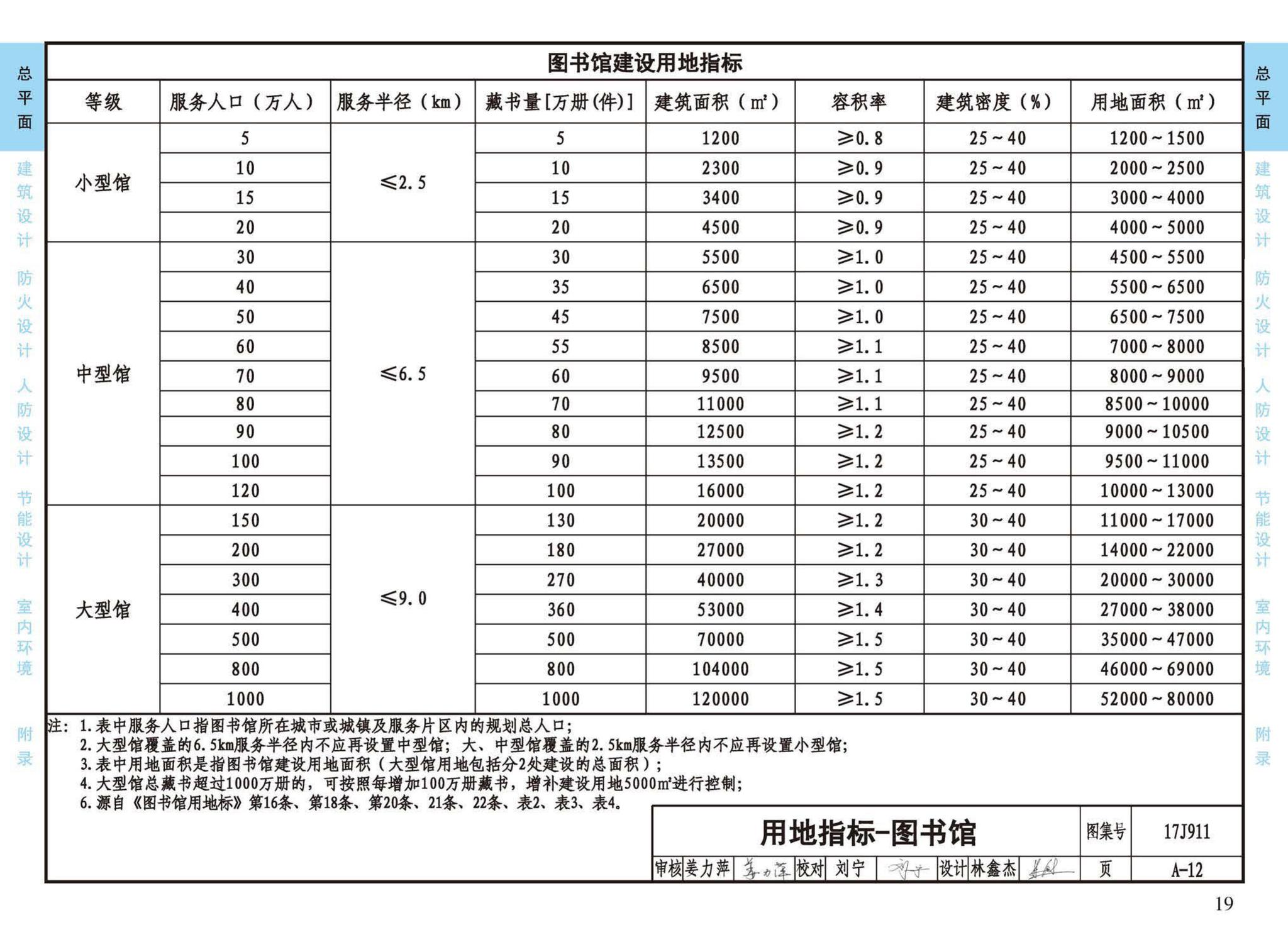 17J911--建筑专业设计常用数据