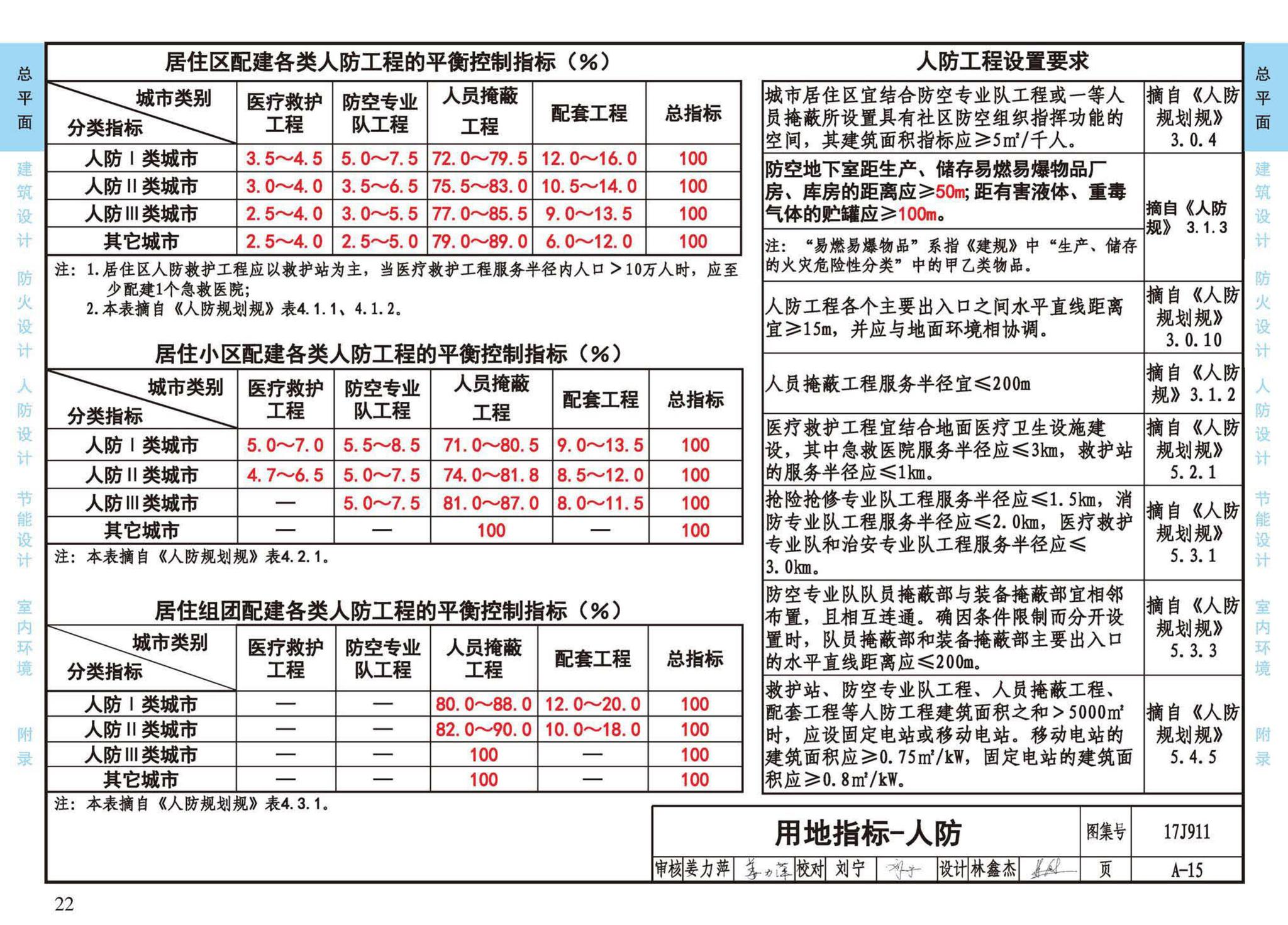 17J911--建筑专业设计常用数据