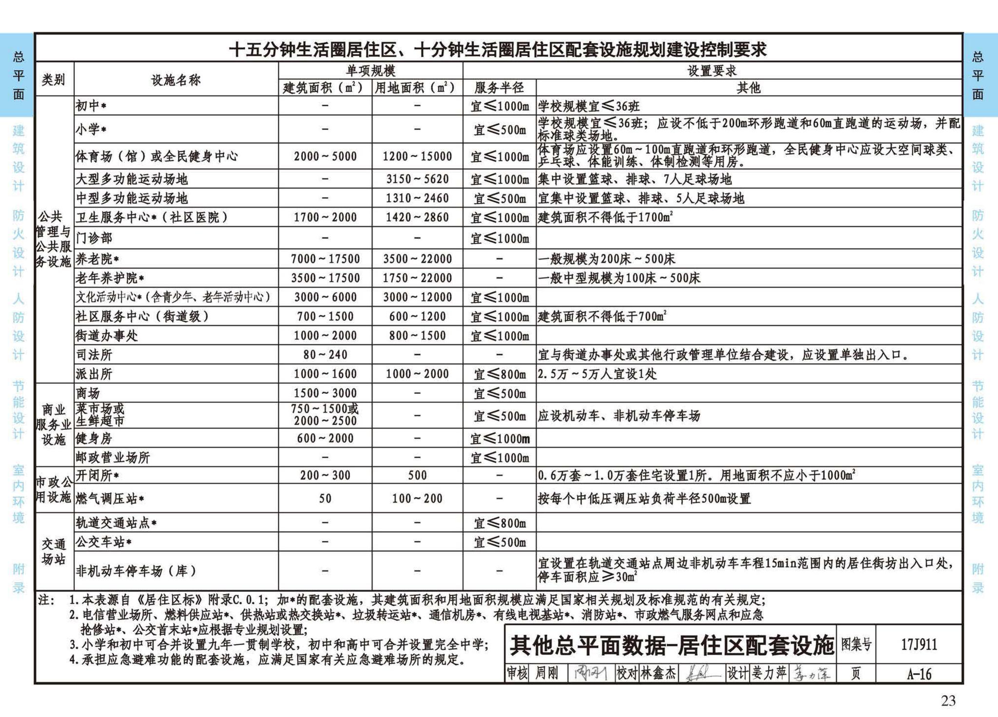 17J911--建筑专业设计常用数据