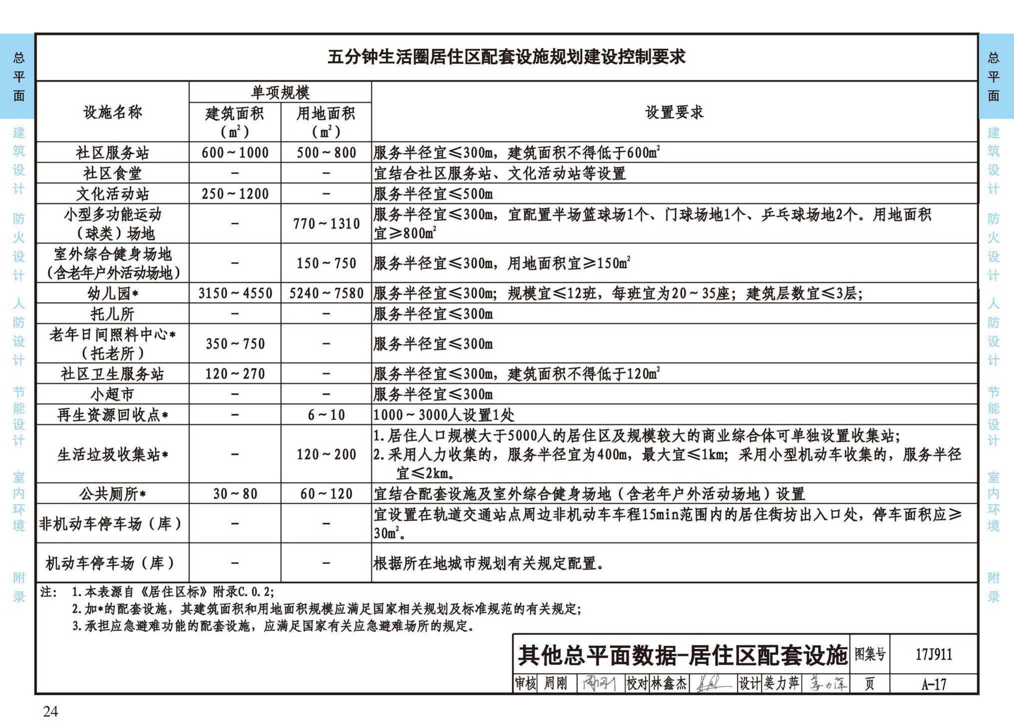 17J911--建筑专业设计常用数据