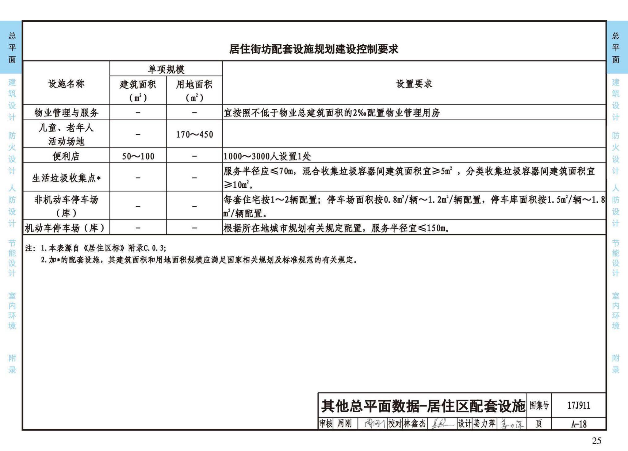 17J911--建筑专业设计常用数据