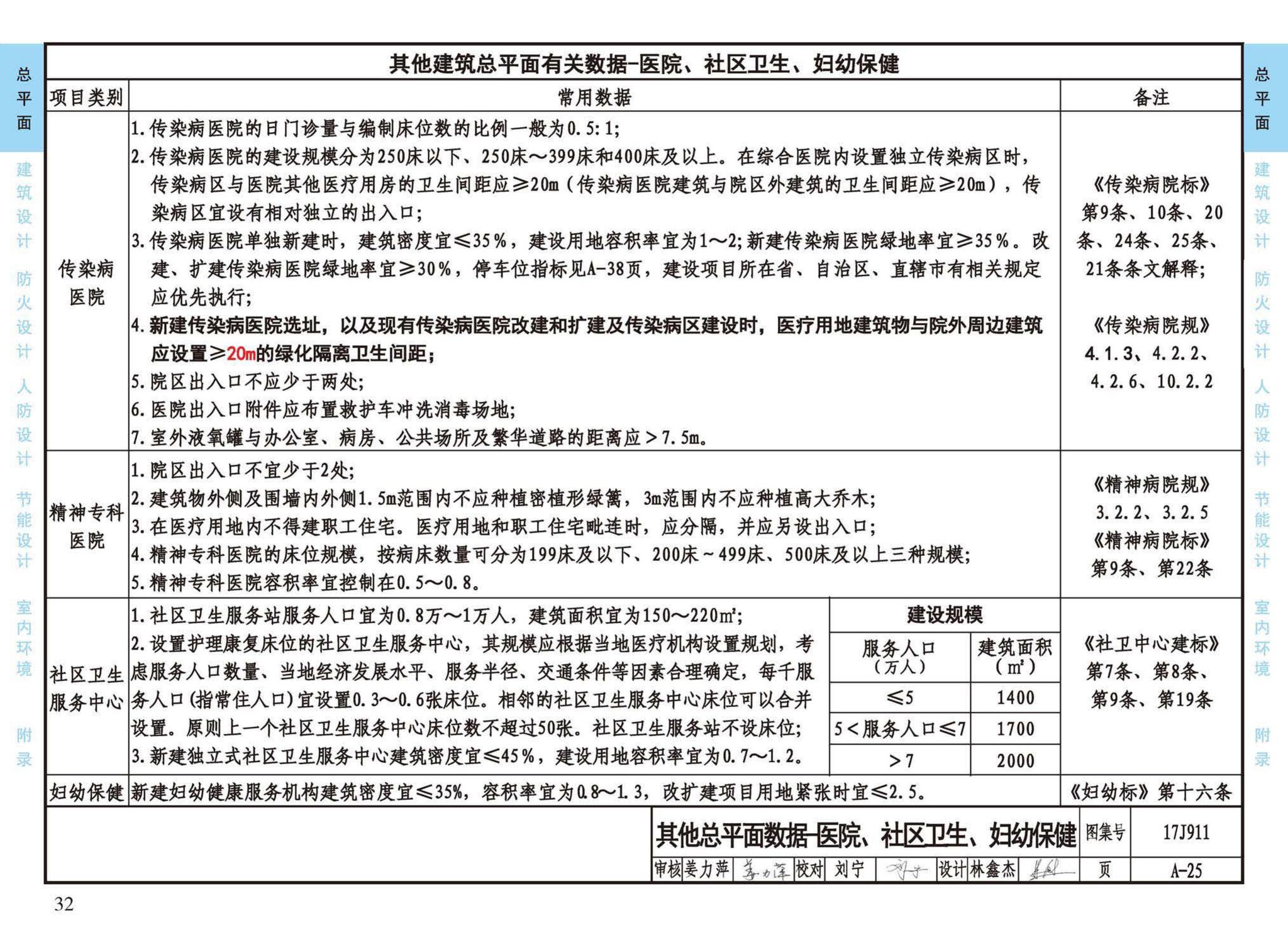 17J911--建筑专业设计常用数据