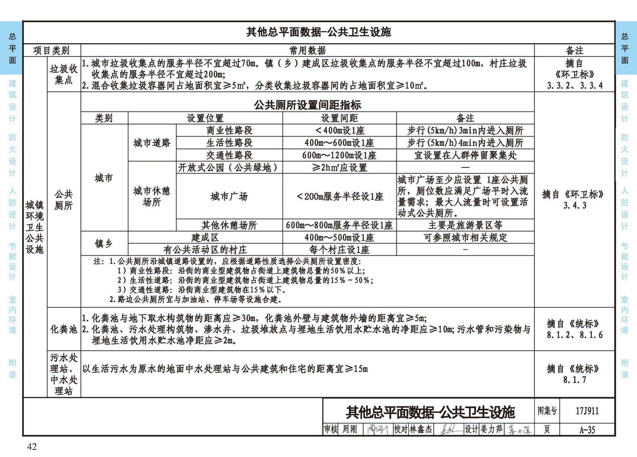 17J911--建筑专业设计常用数据