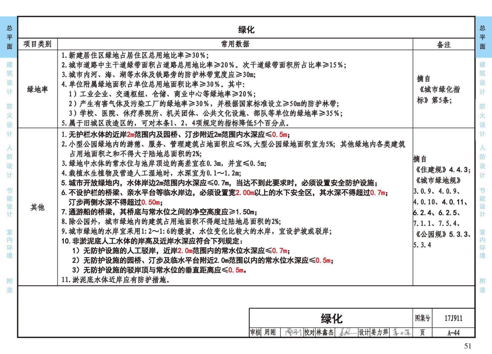 17J911--建筑专业设计常用数据