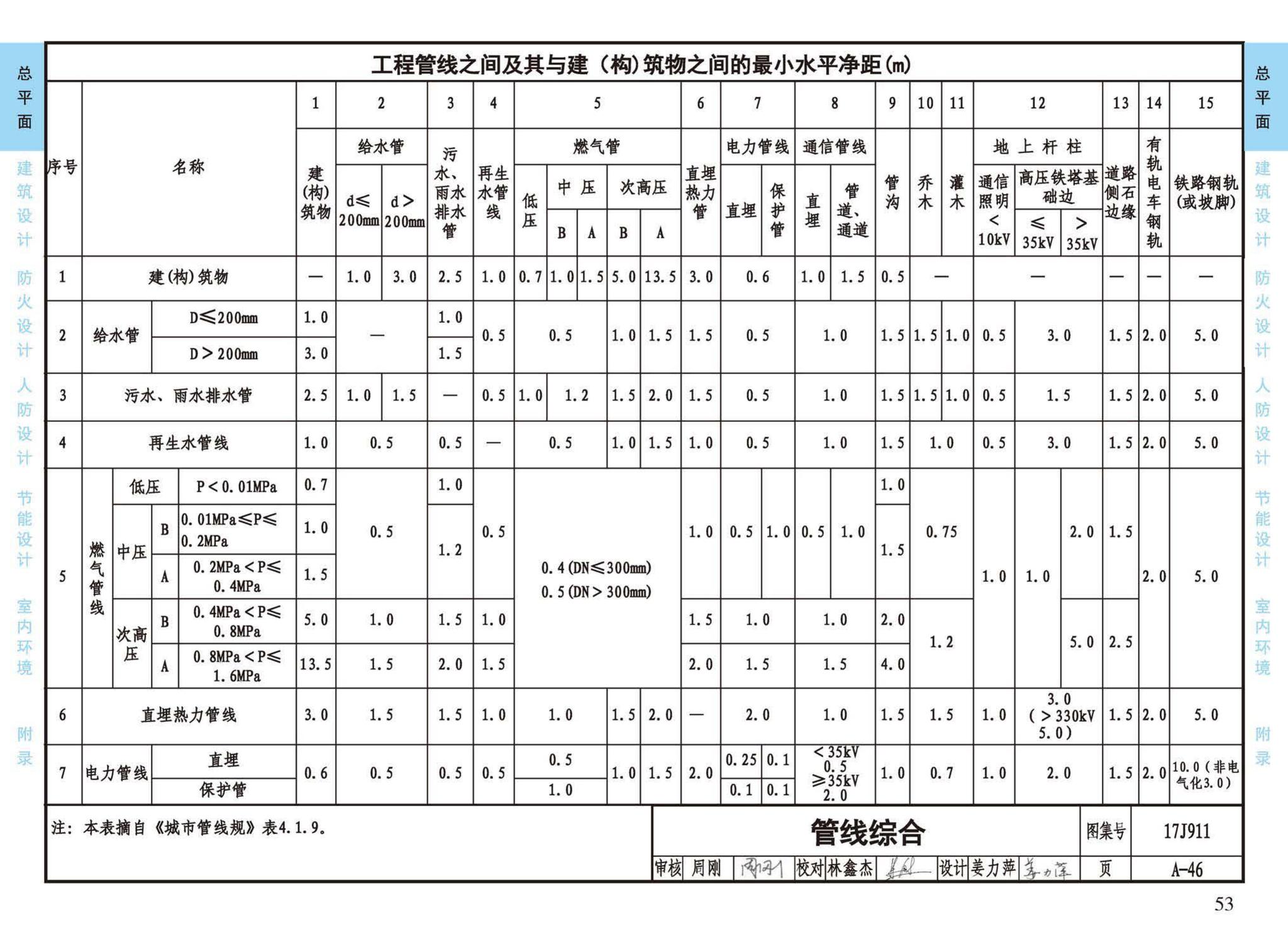 17J911--建筑专业设计常用数据