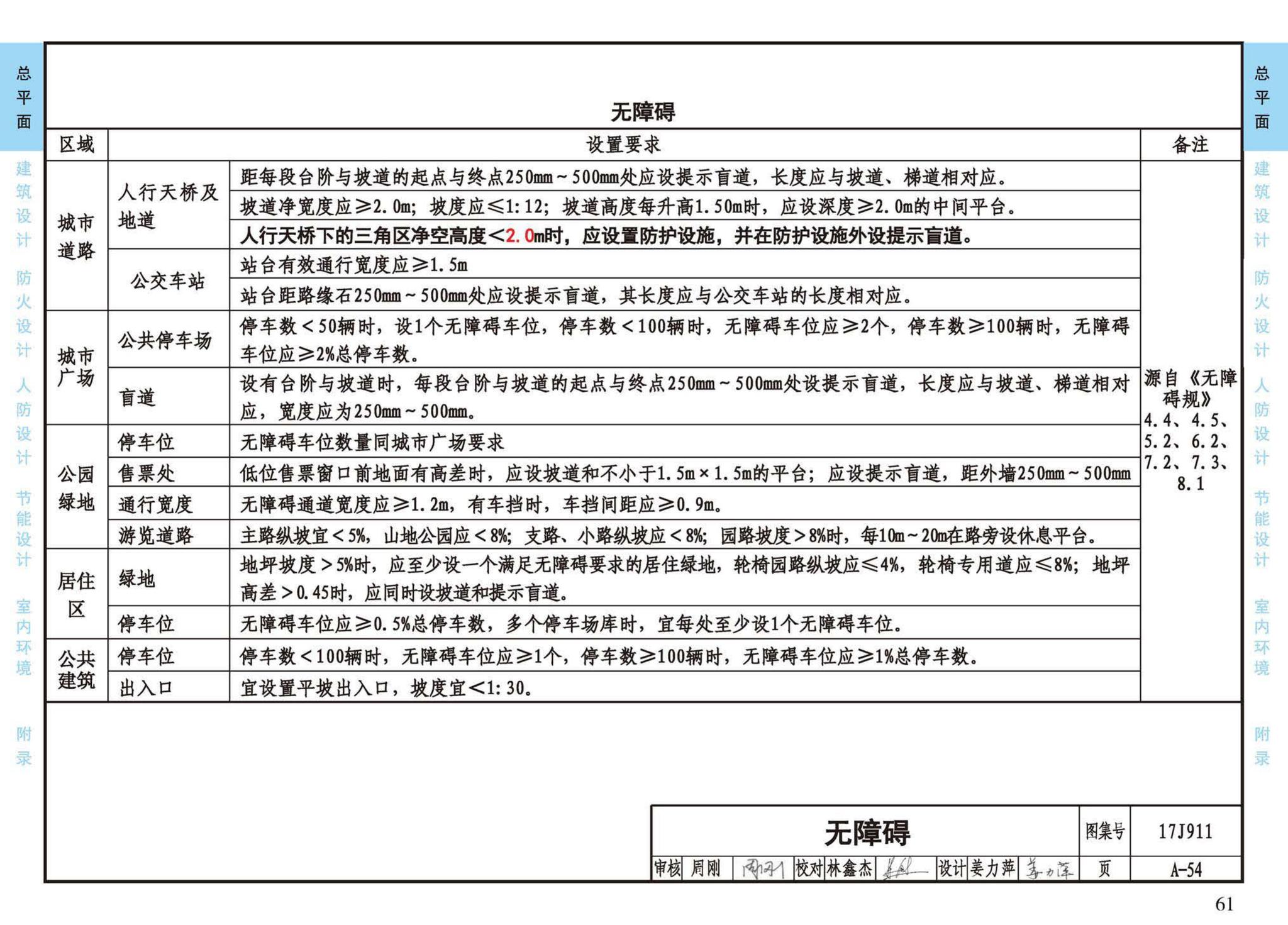 17J911--建筑专业设计常用数据