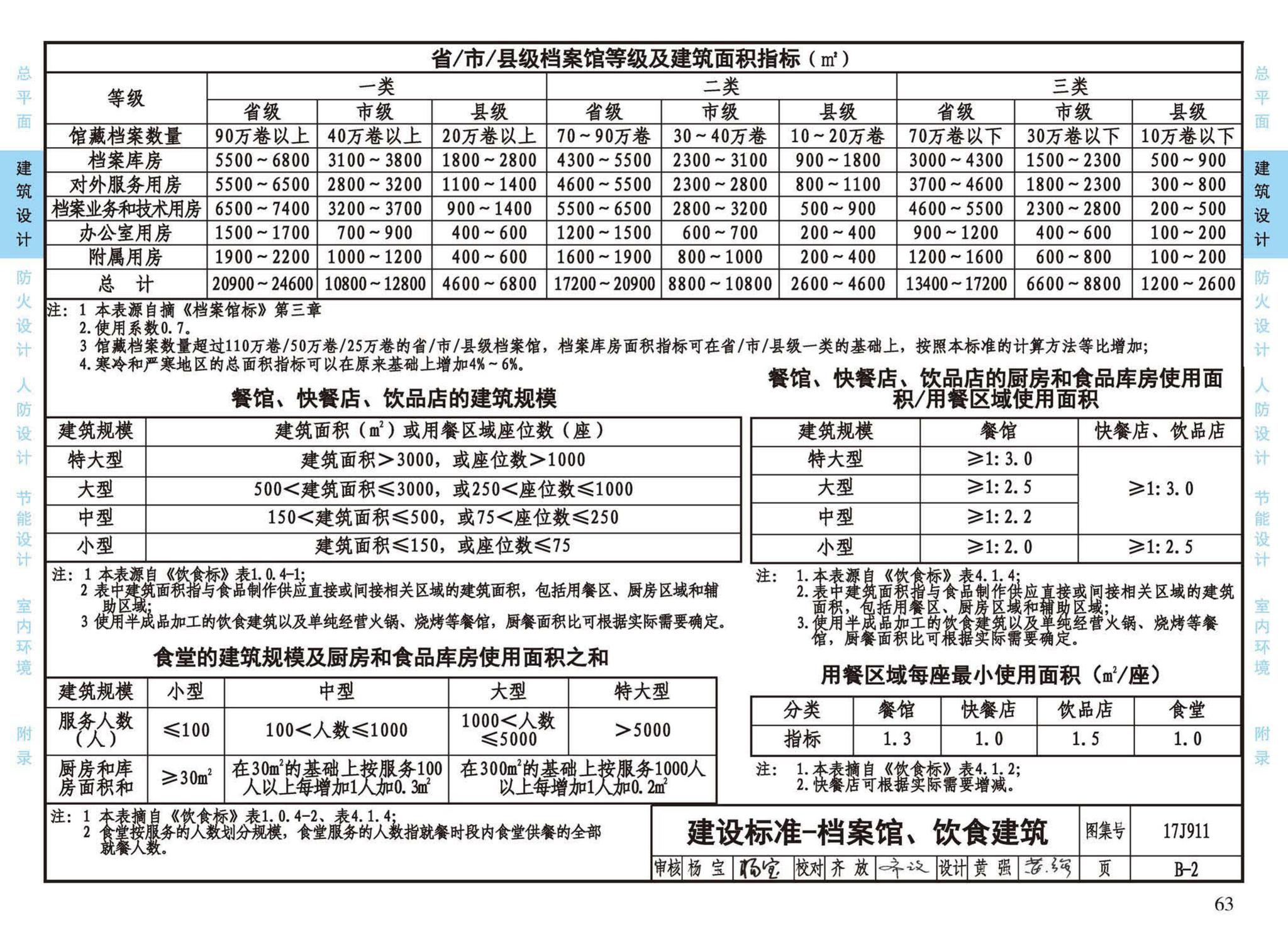 17J911--建筑专业设计常用数据