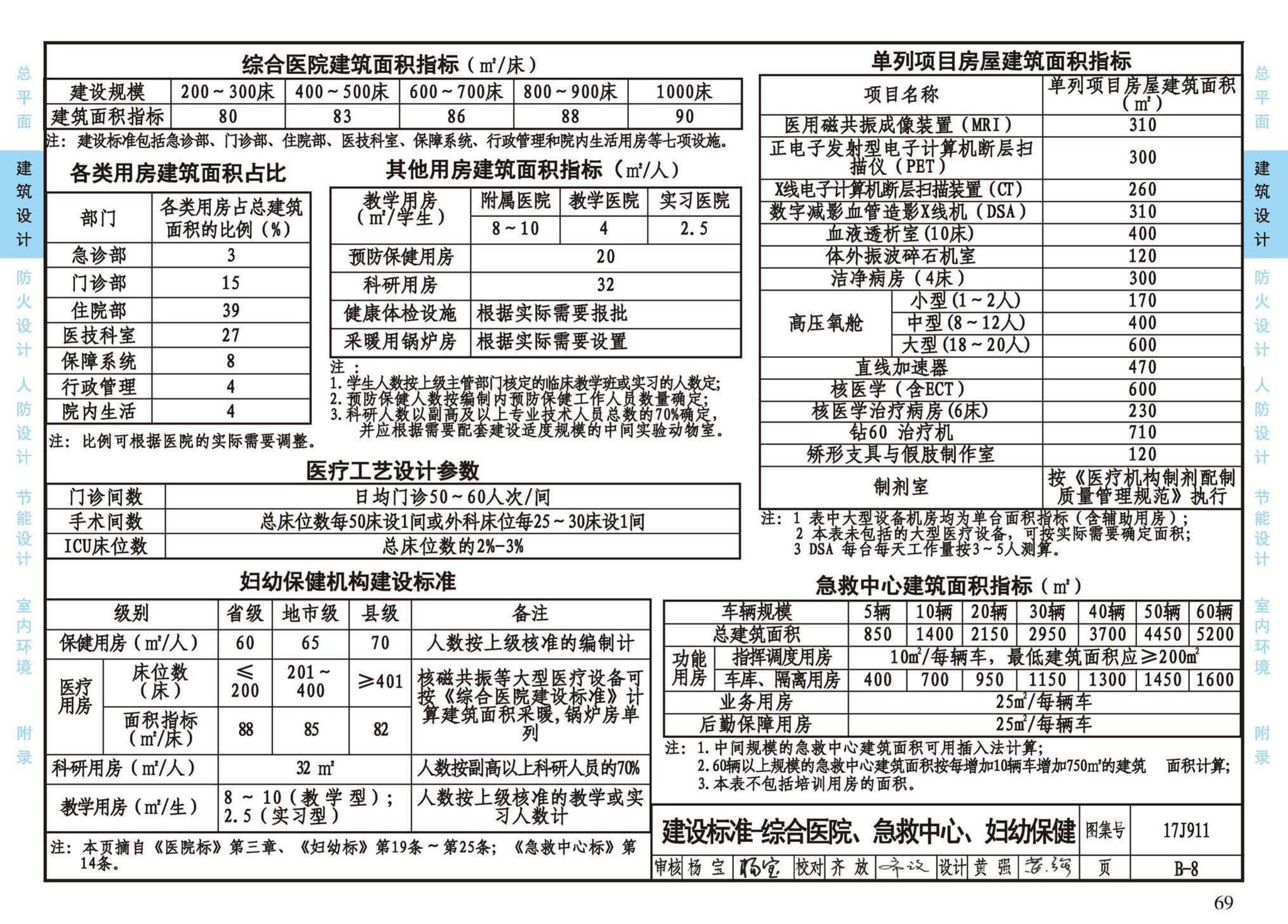 17J911--建筑专业设计常用数据