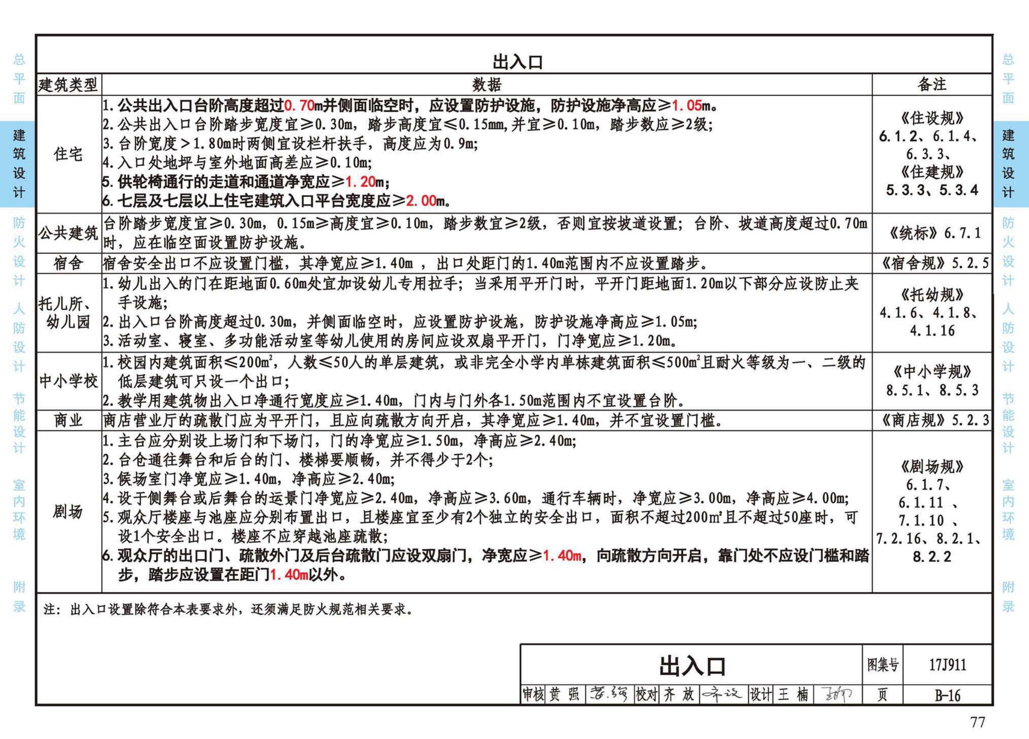 17J911--建筑专业设计常用数据