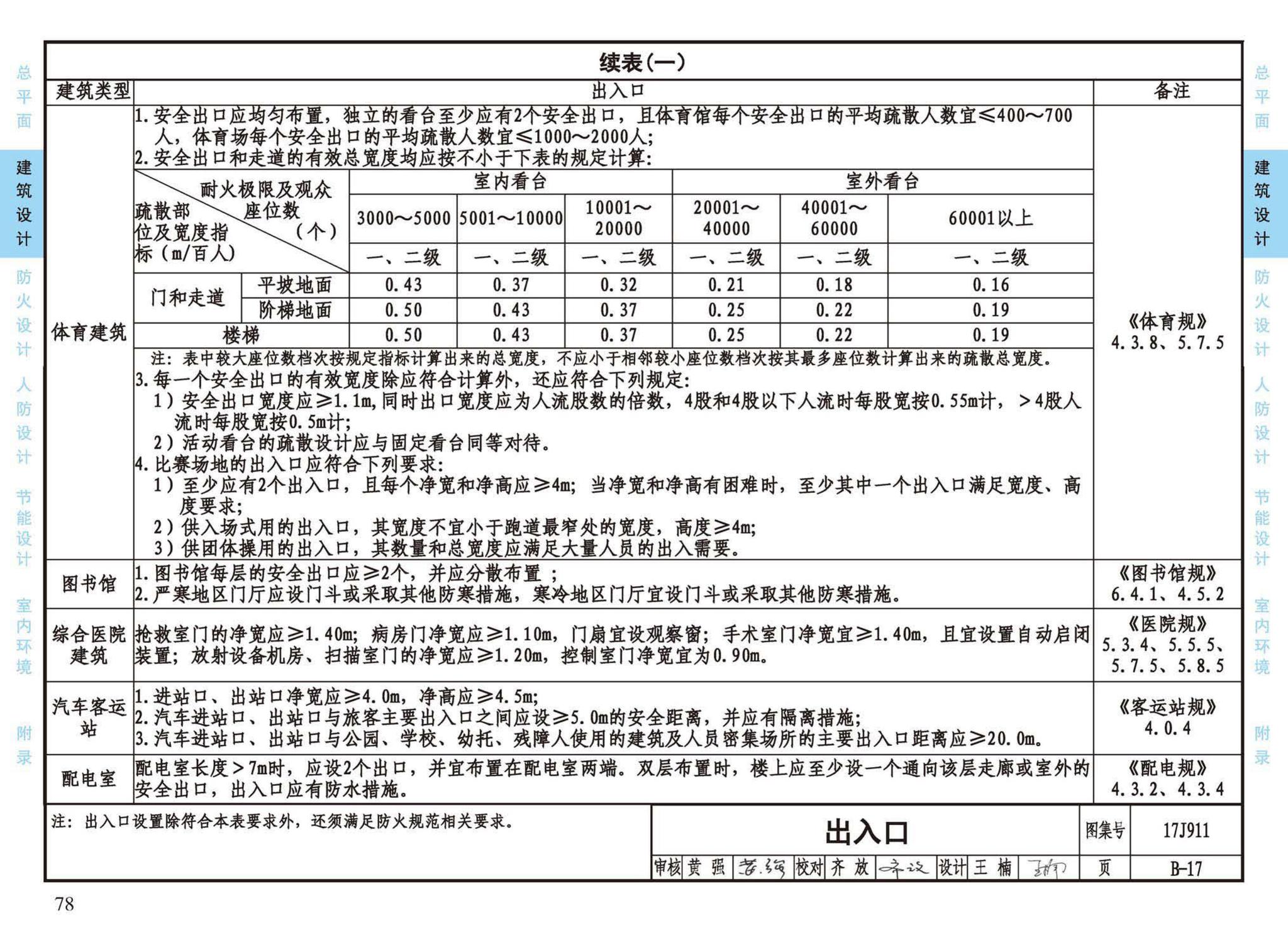 17J911--建筑专业设计常用数据