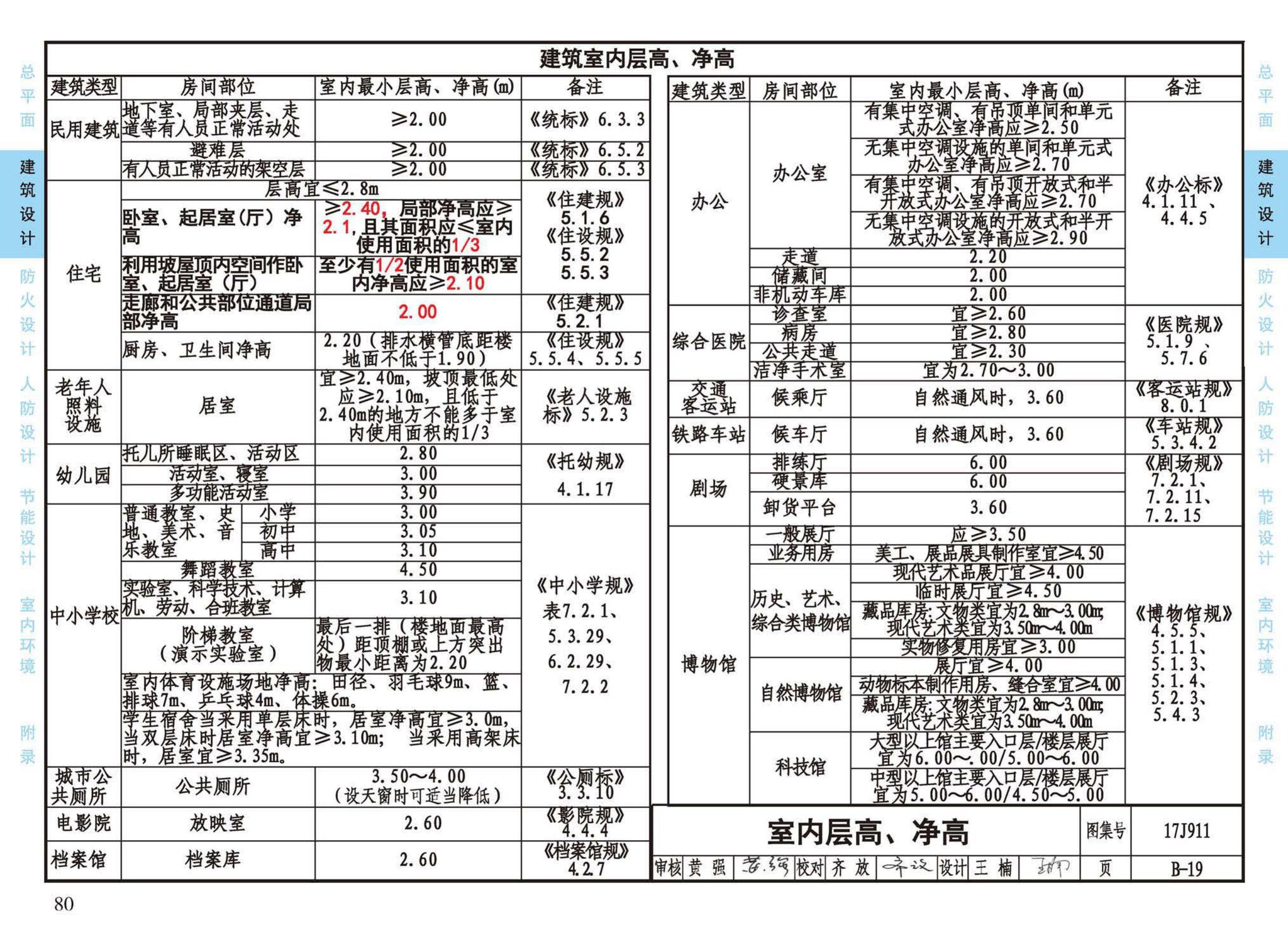 17J911--建筑专业设计常用数据