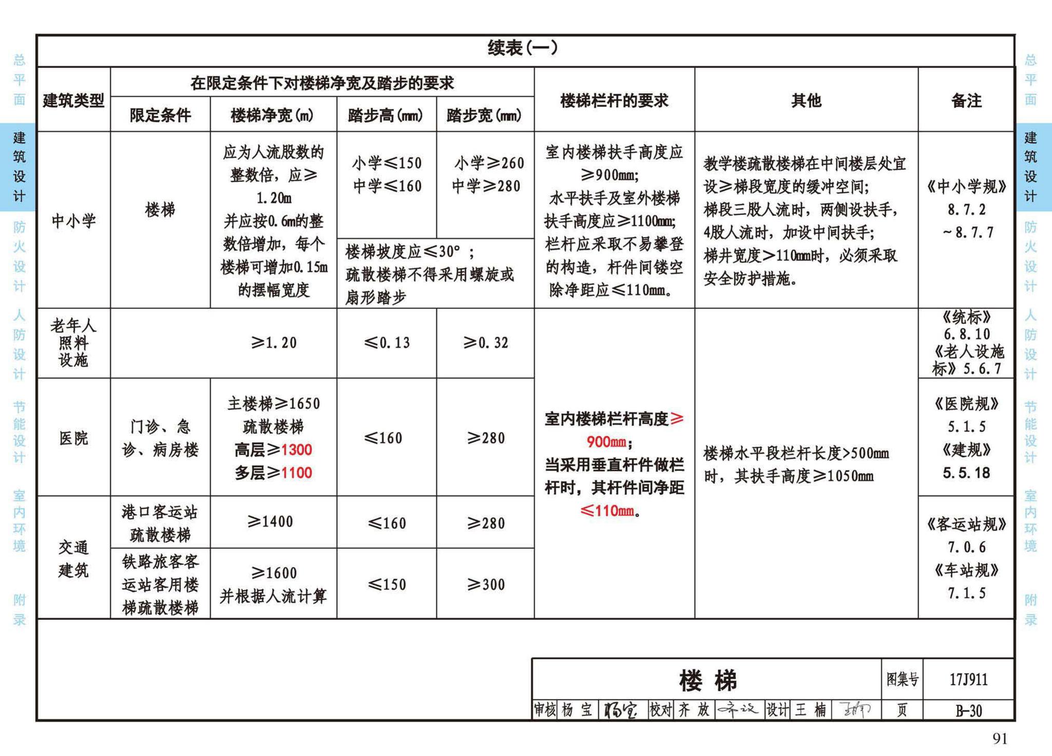 17J911--建筑专业设计常用数据