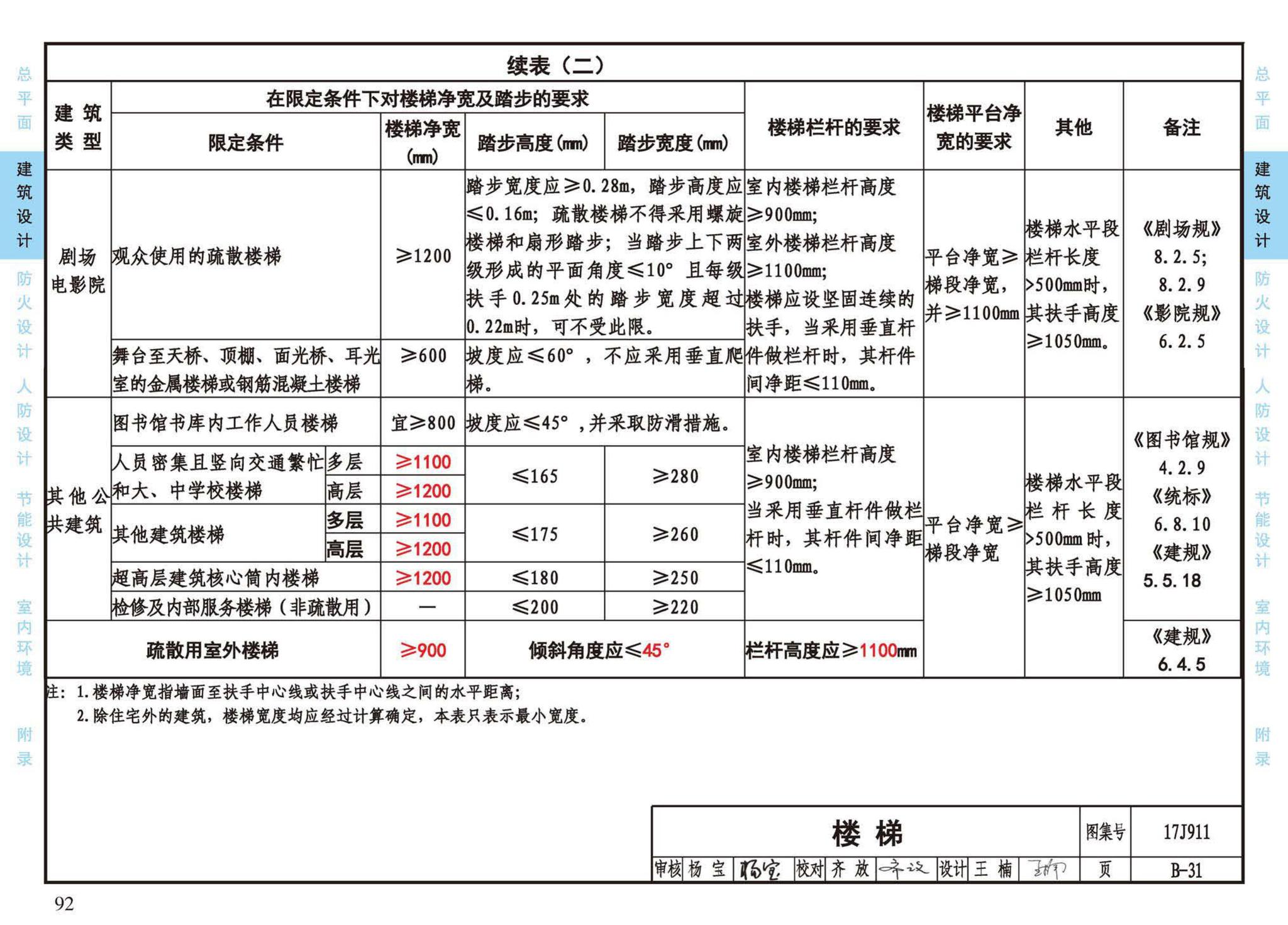 17J911--建筑专业设计常用数据