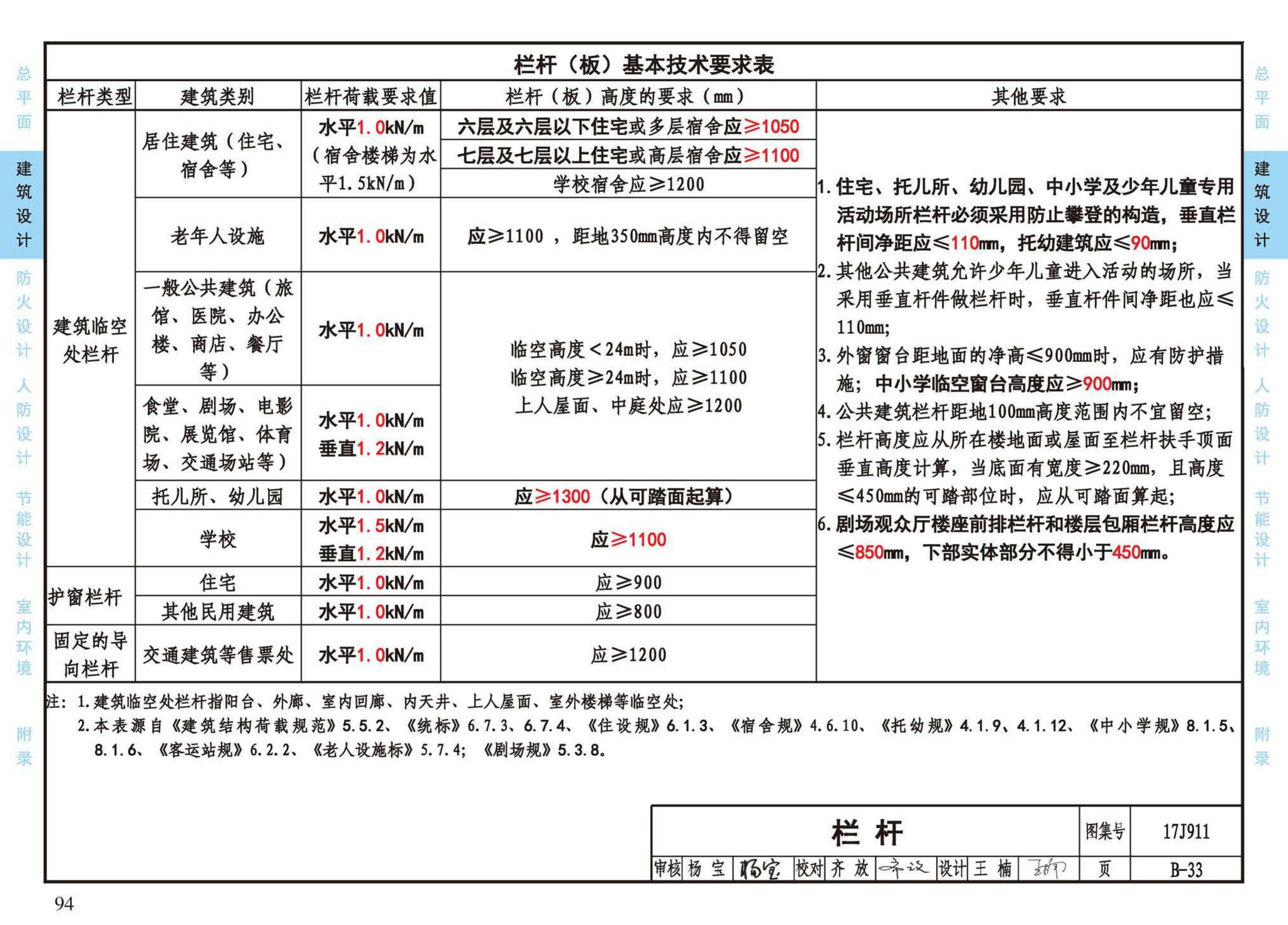 17J911--建筑专业设计常用数据