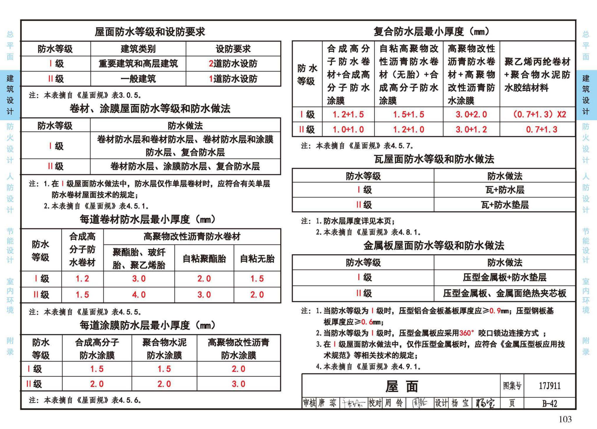 17J911--建筑专业设计常用数据