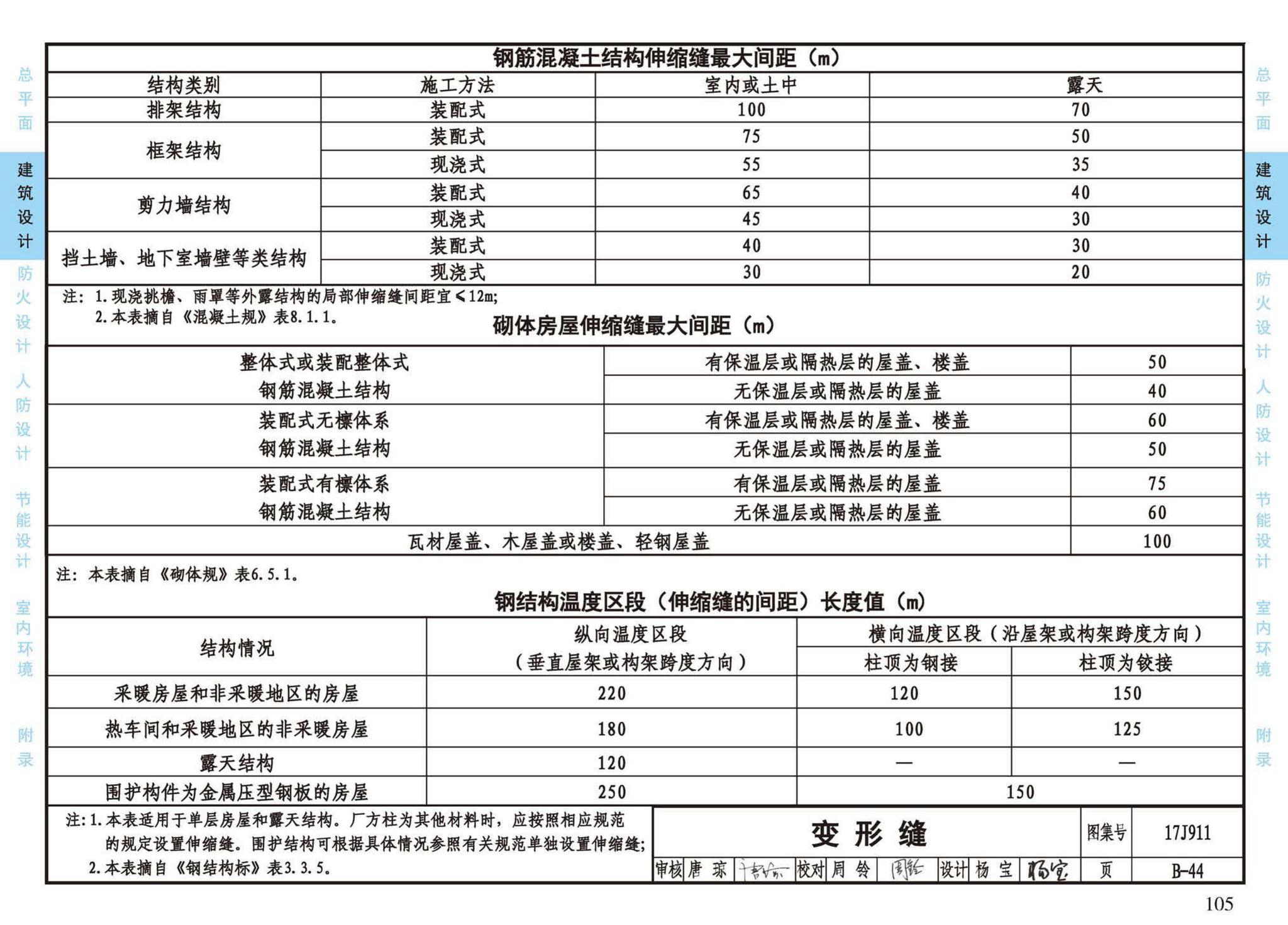 17J911--建筑专业设计常用数据