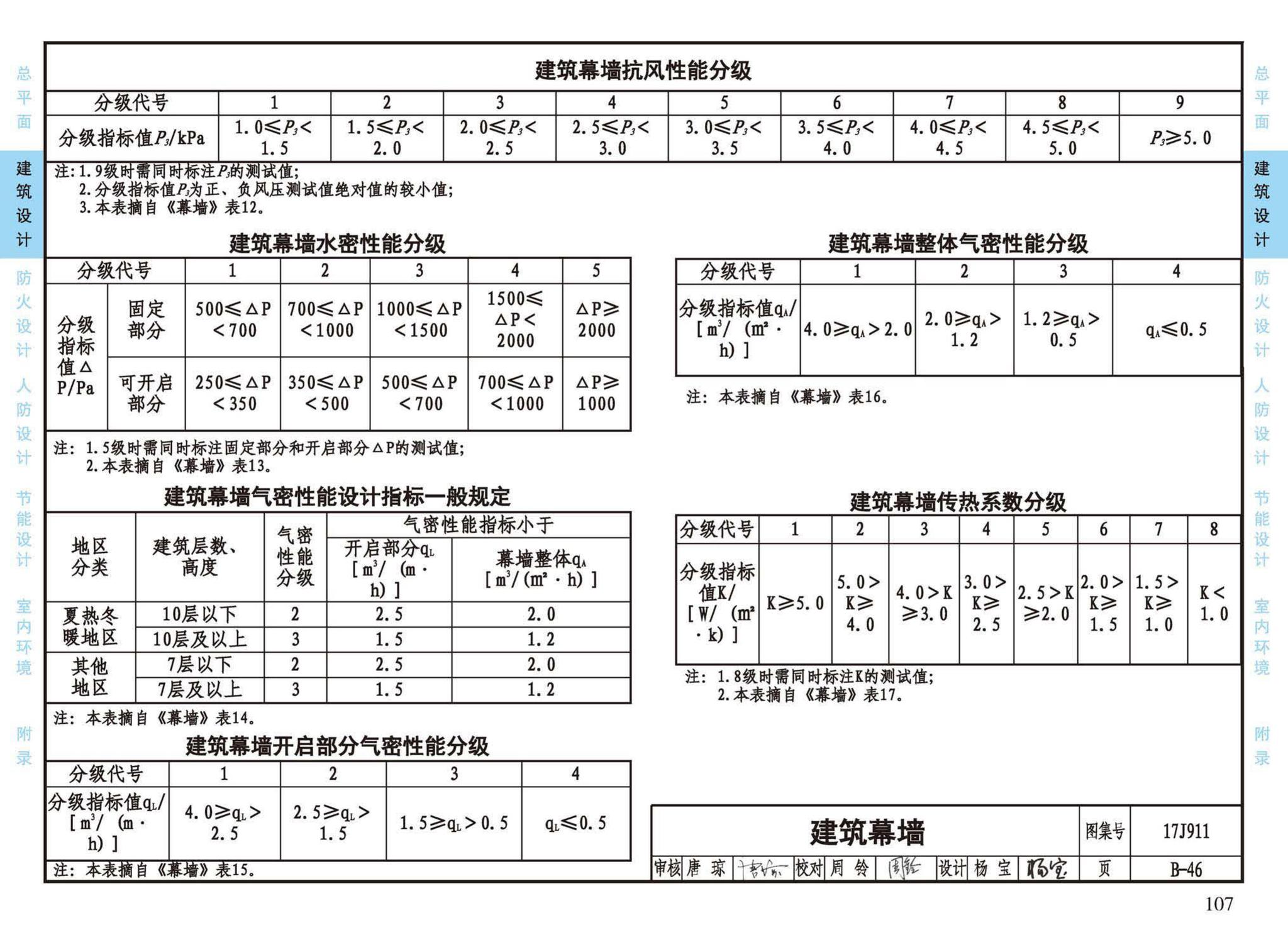 17J911--建筑专业设计常用数据